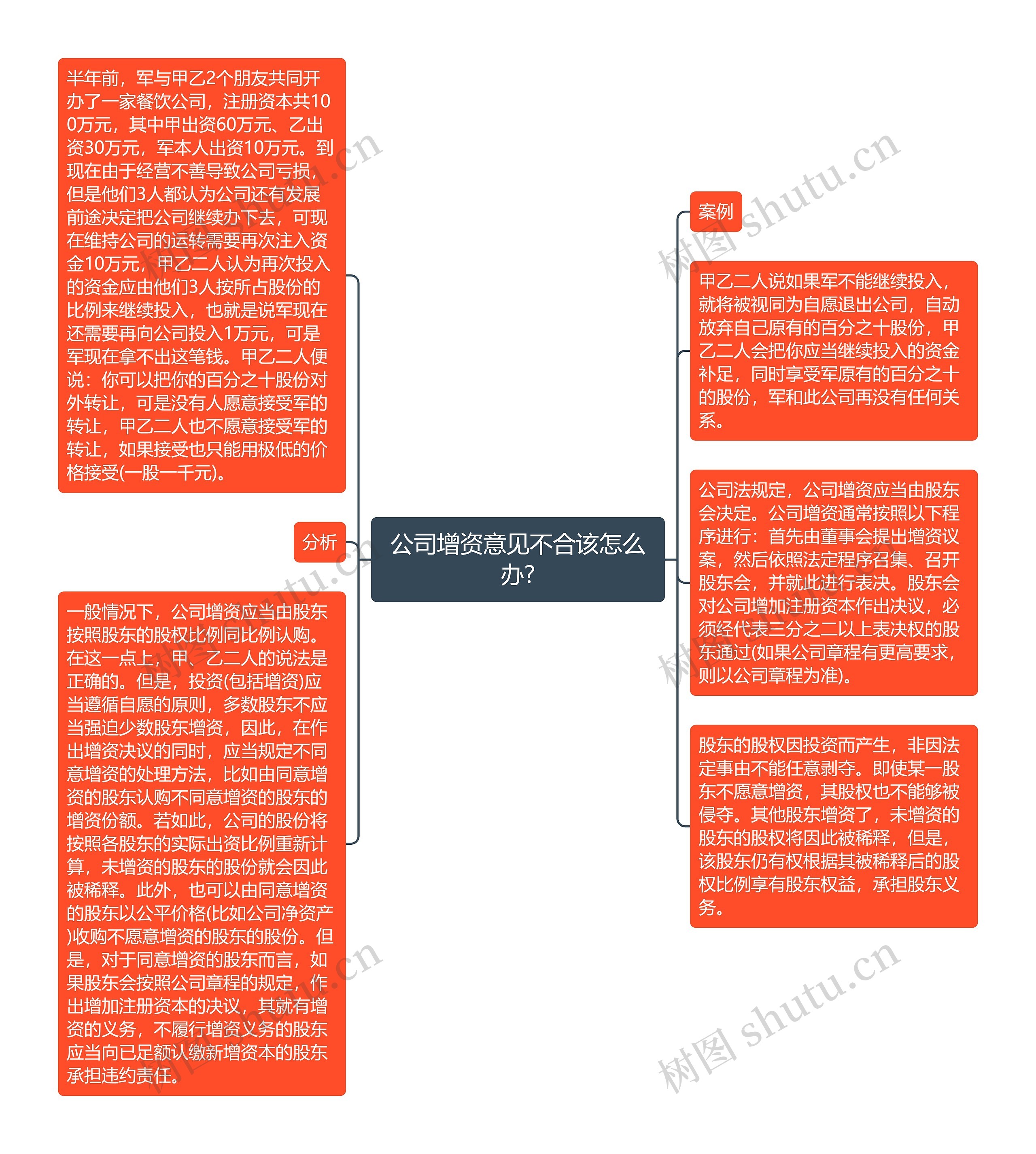 公司增资意见不合该怎么办?