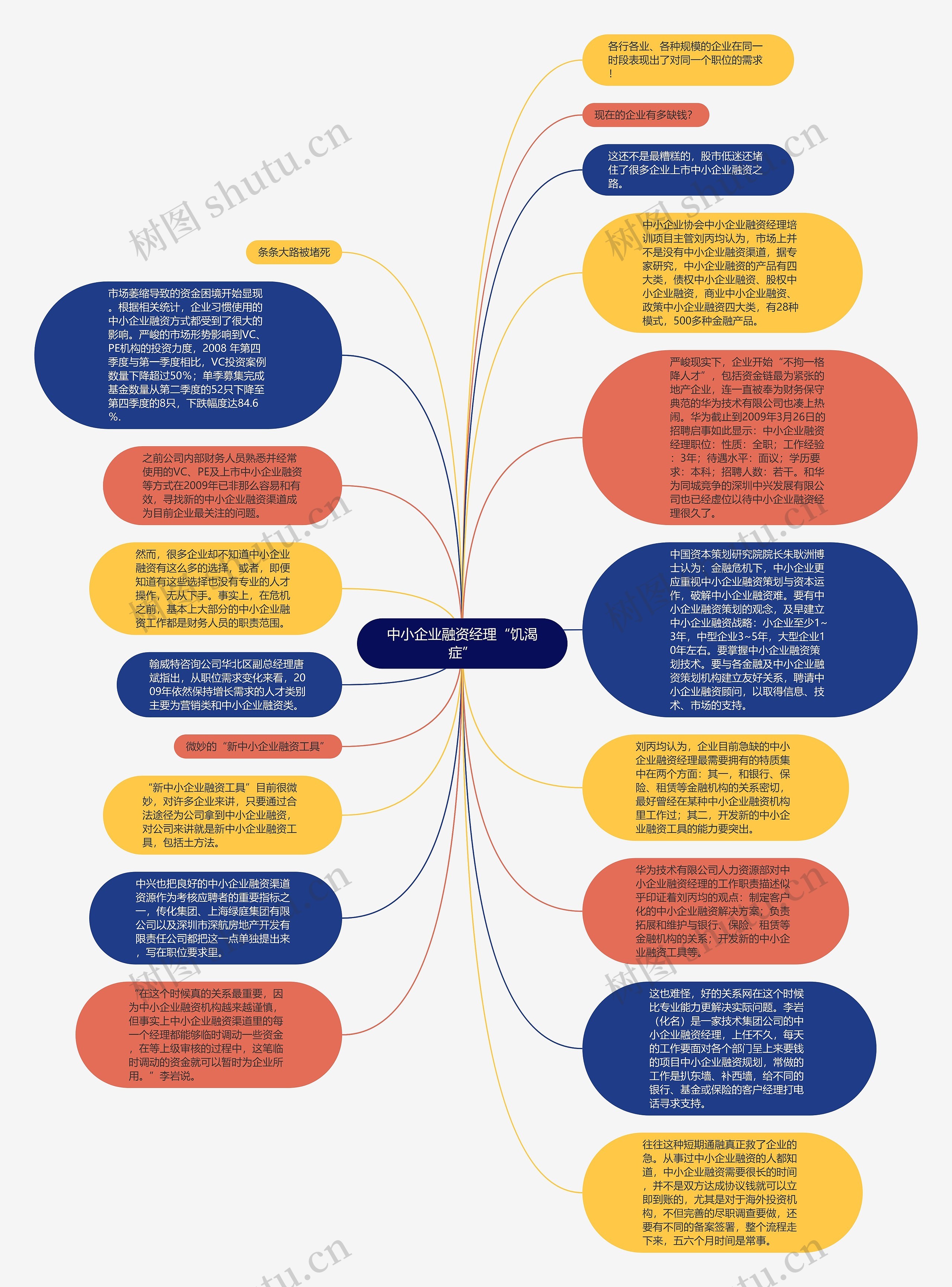 中小企业融资经理“饥渴症”思维导图