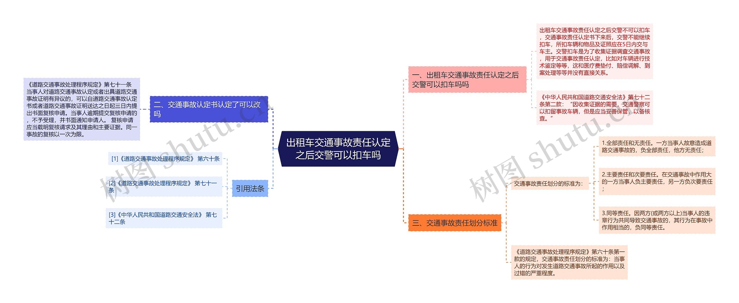 出租车交通事故责任认定之后交警可以扣车吗思维导图