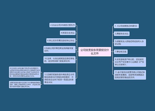 公司变更股东需要提交什么文件