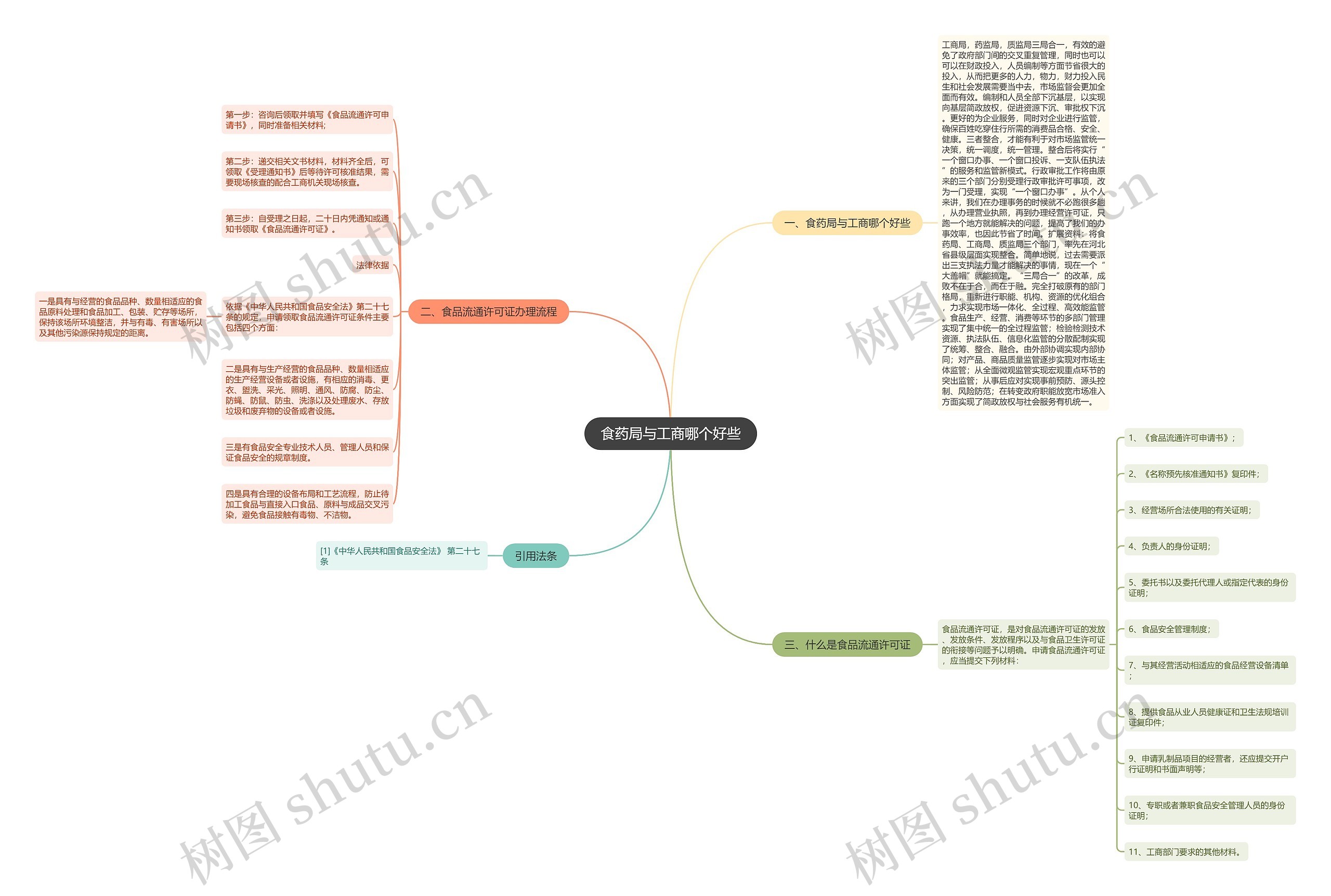 食药局与工商哪个好些思维导图