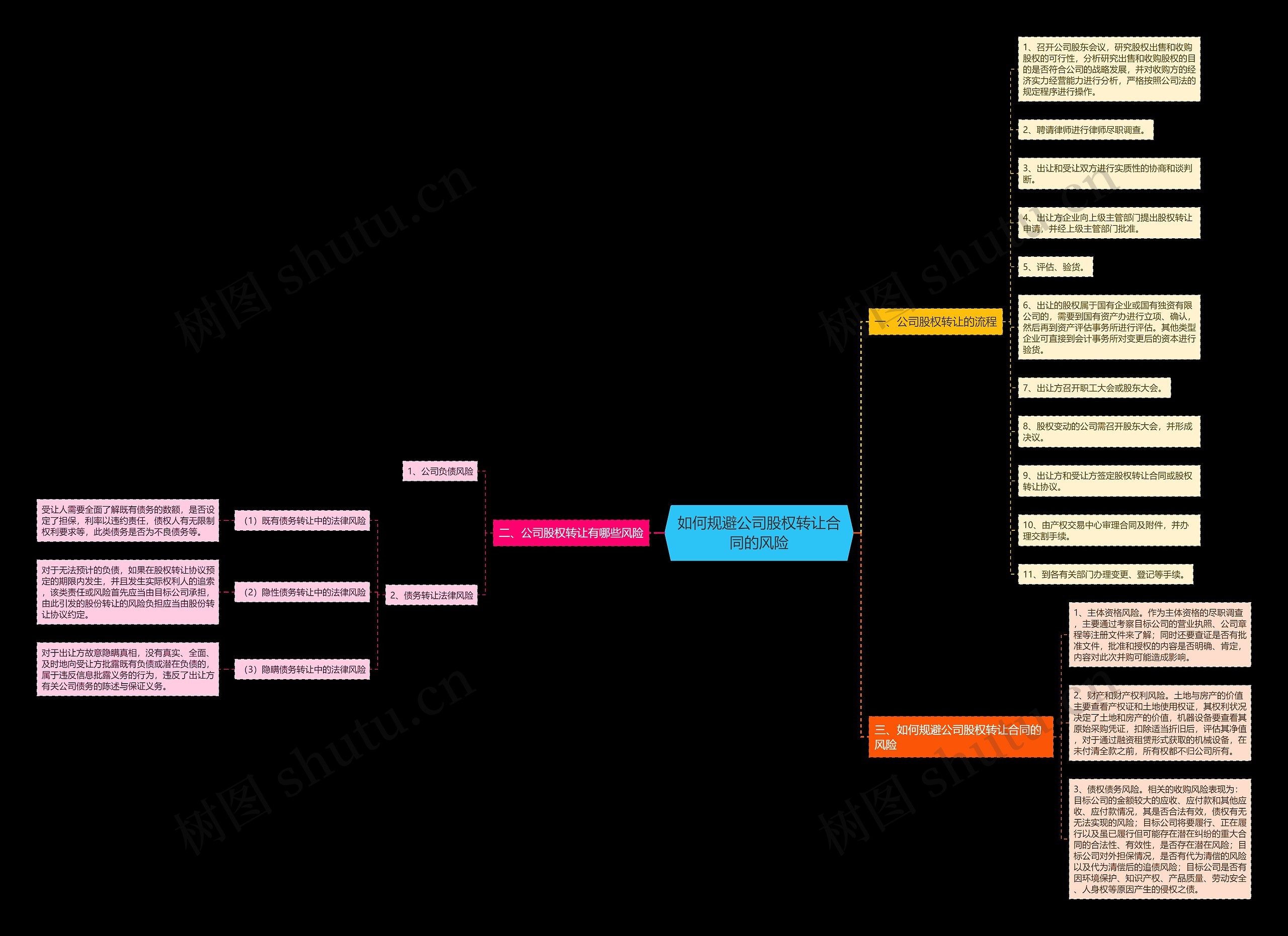 如何规避公司股权转让合同的风险思维导图