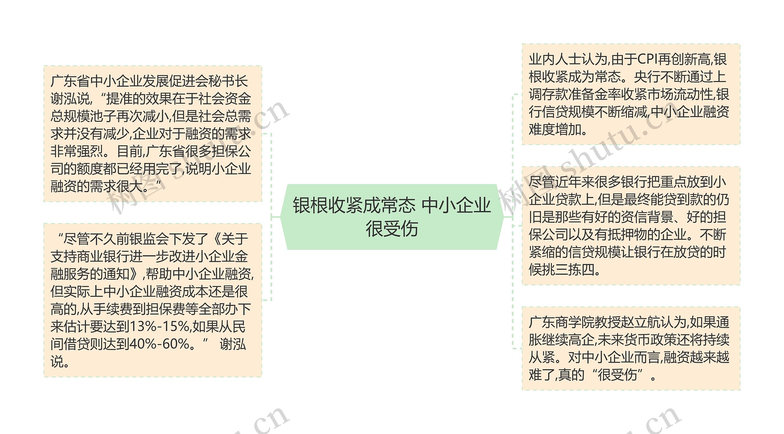 银根收紧成常态 中小企业很受伤思维导图