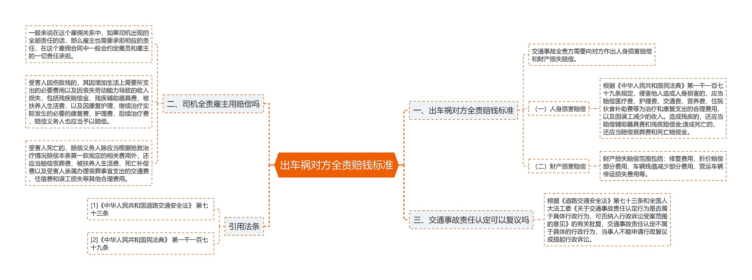 出车祸对方全责赔钱标准思维导图