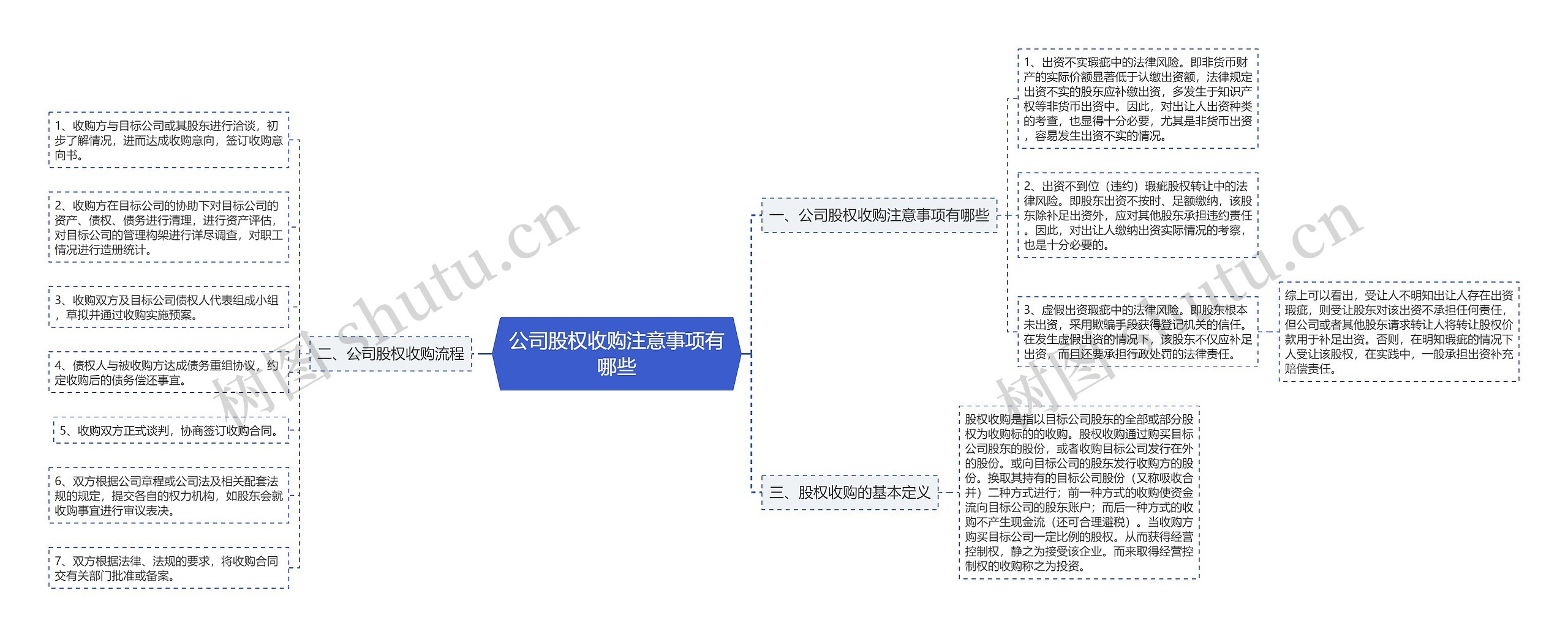 公司股权收购注意事项有哪些思维导图