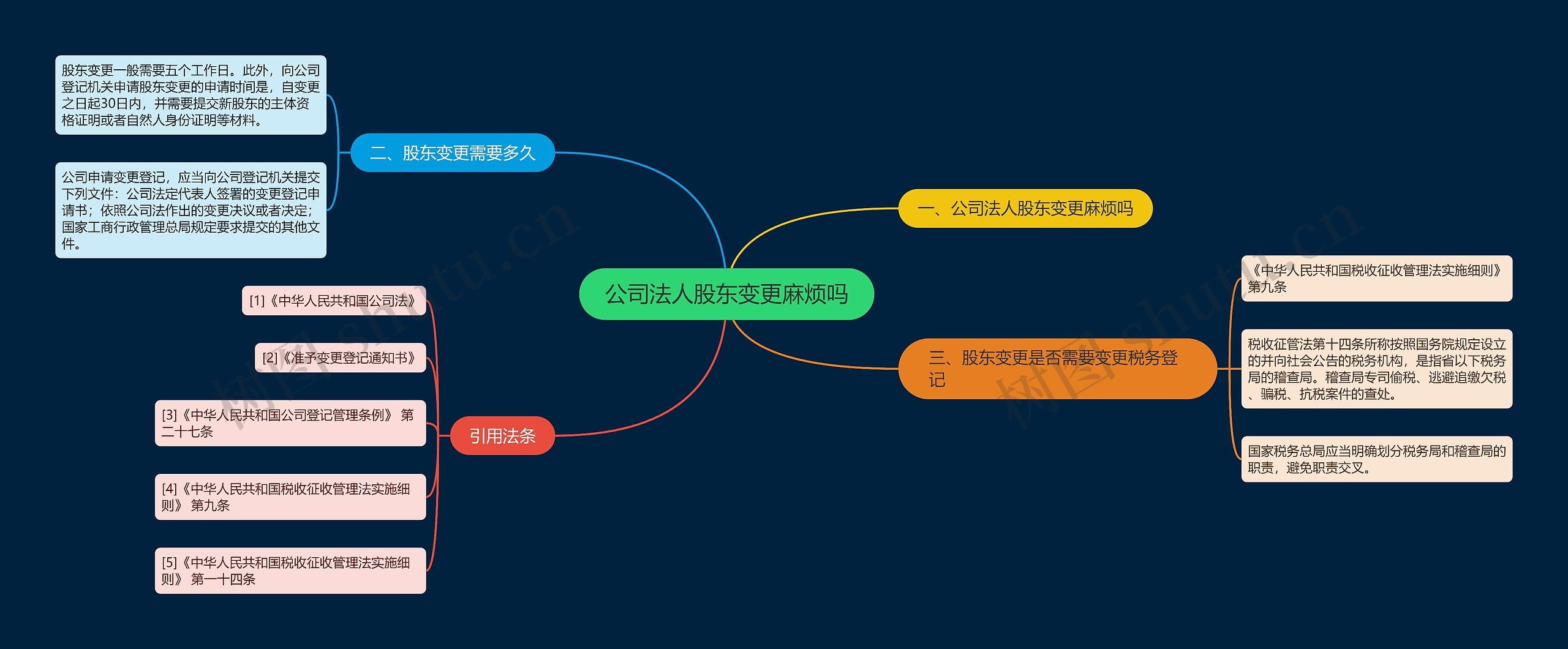 公司法人股东变更麻烦吗思维导图