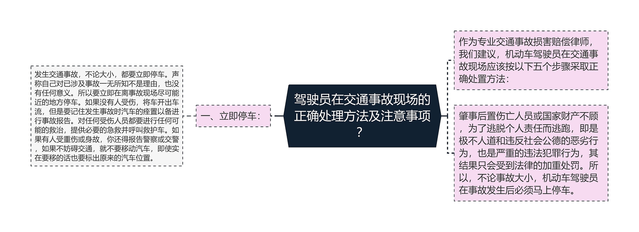 驾驶员在交通事故现场的正确处理方法及注意事项？思维导图