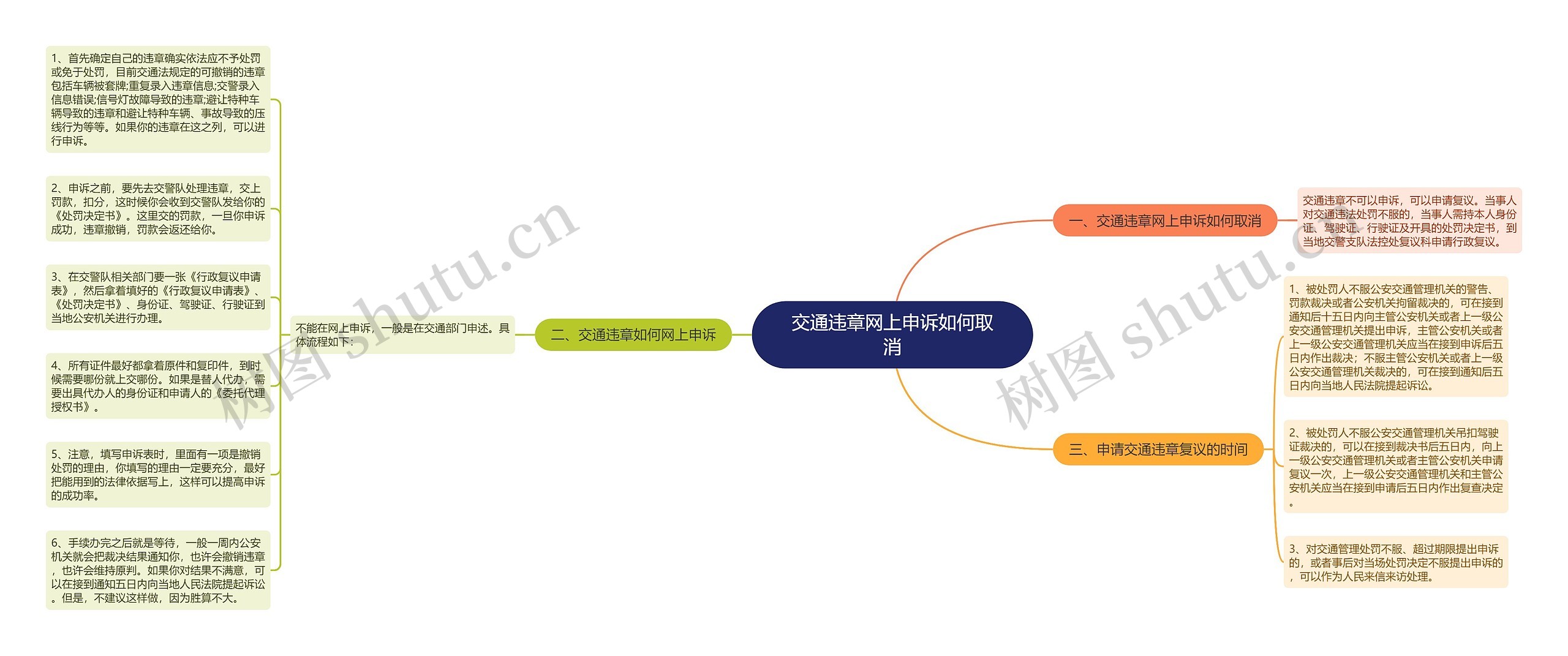 交通违章网上申诉如何取消思维导图