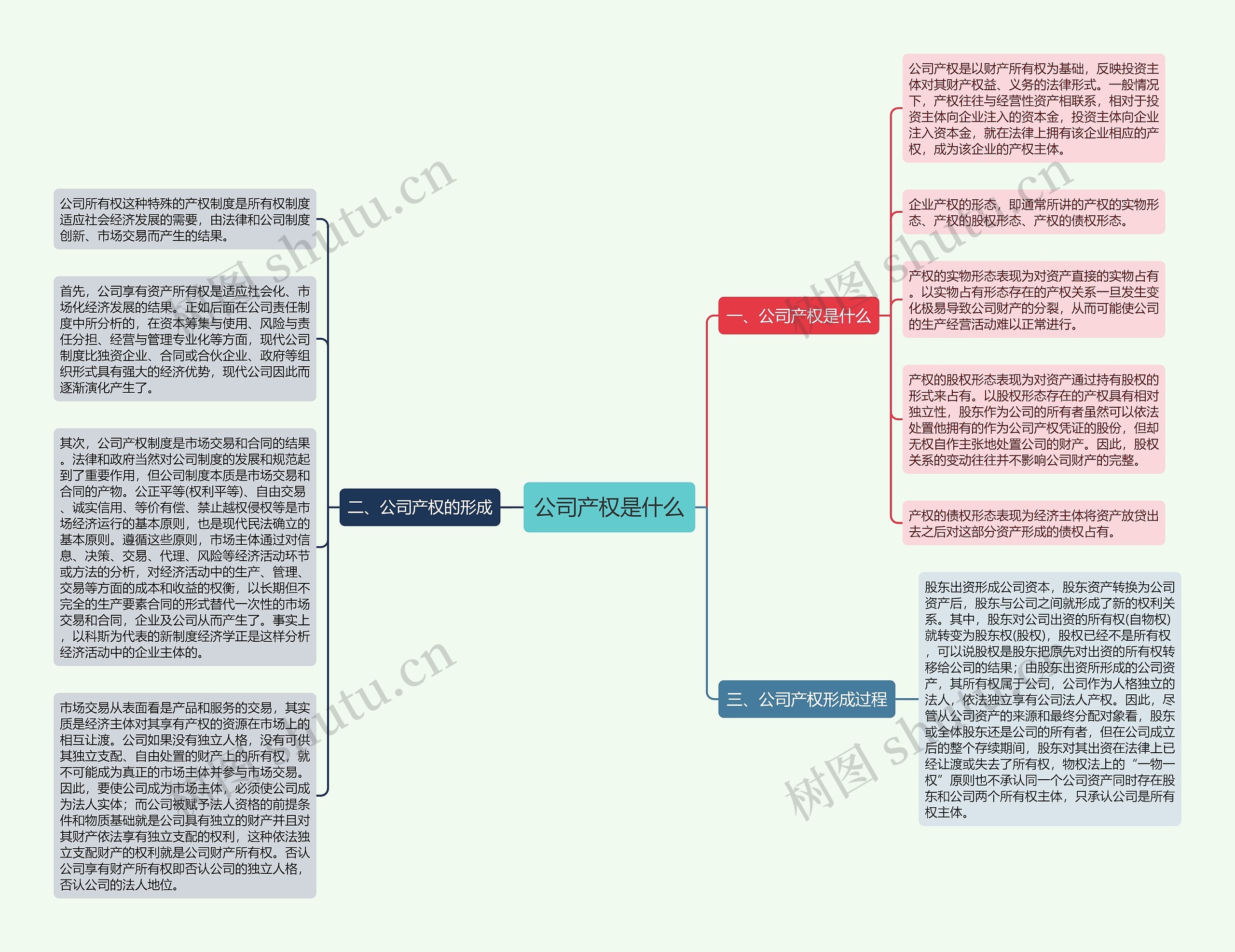 公司产权是什么思维导图