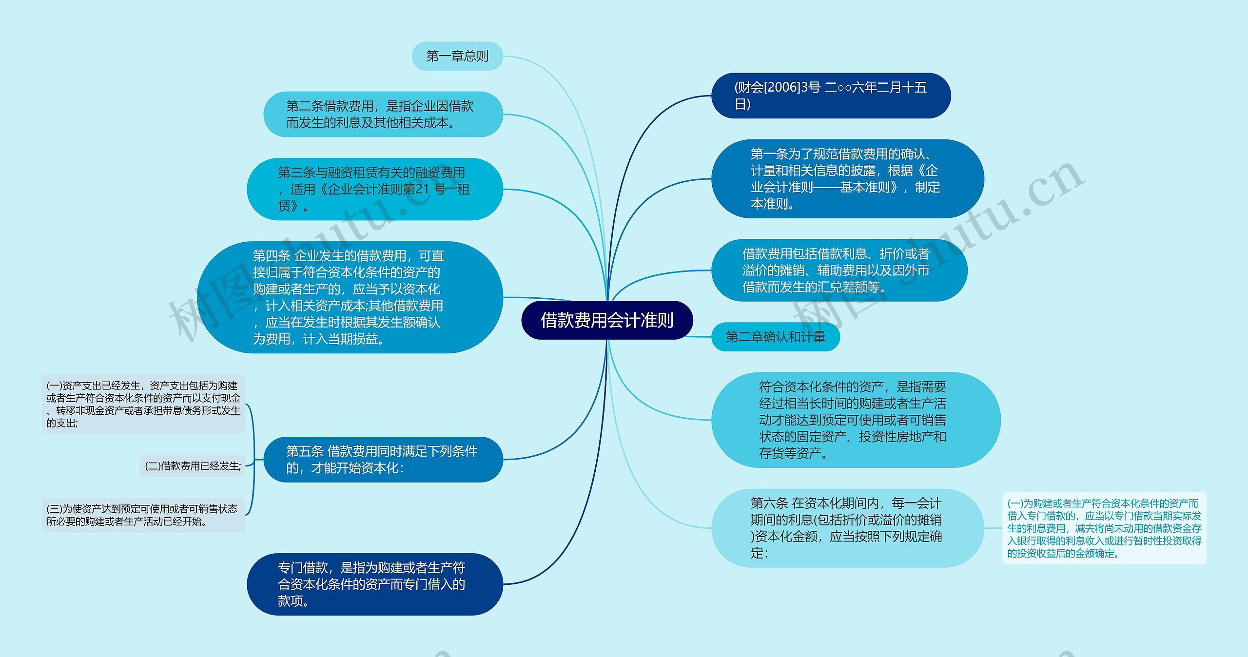 借款费用会计准则思维导图