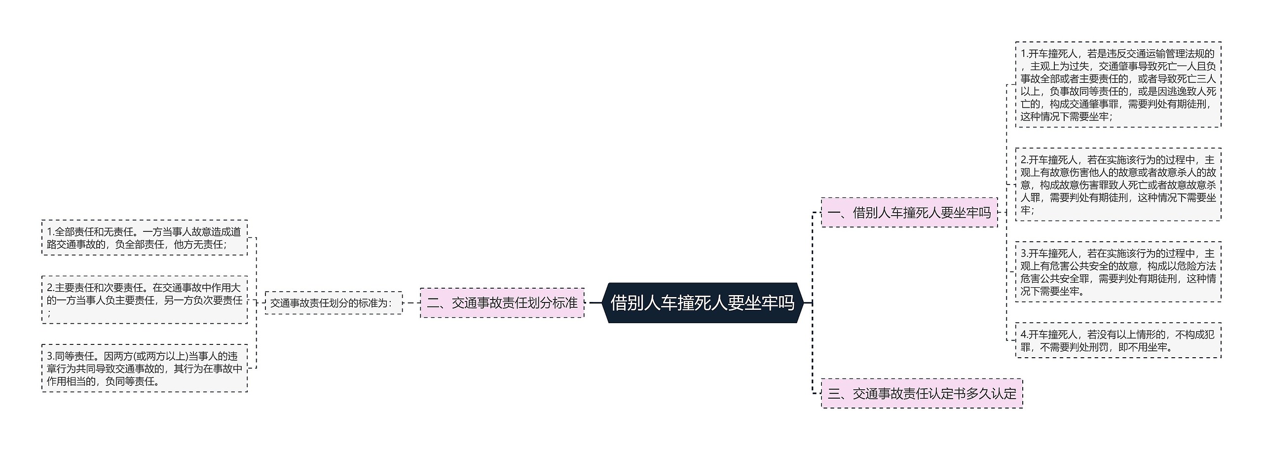 借别人车撞死人要坐牢吗思维导图