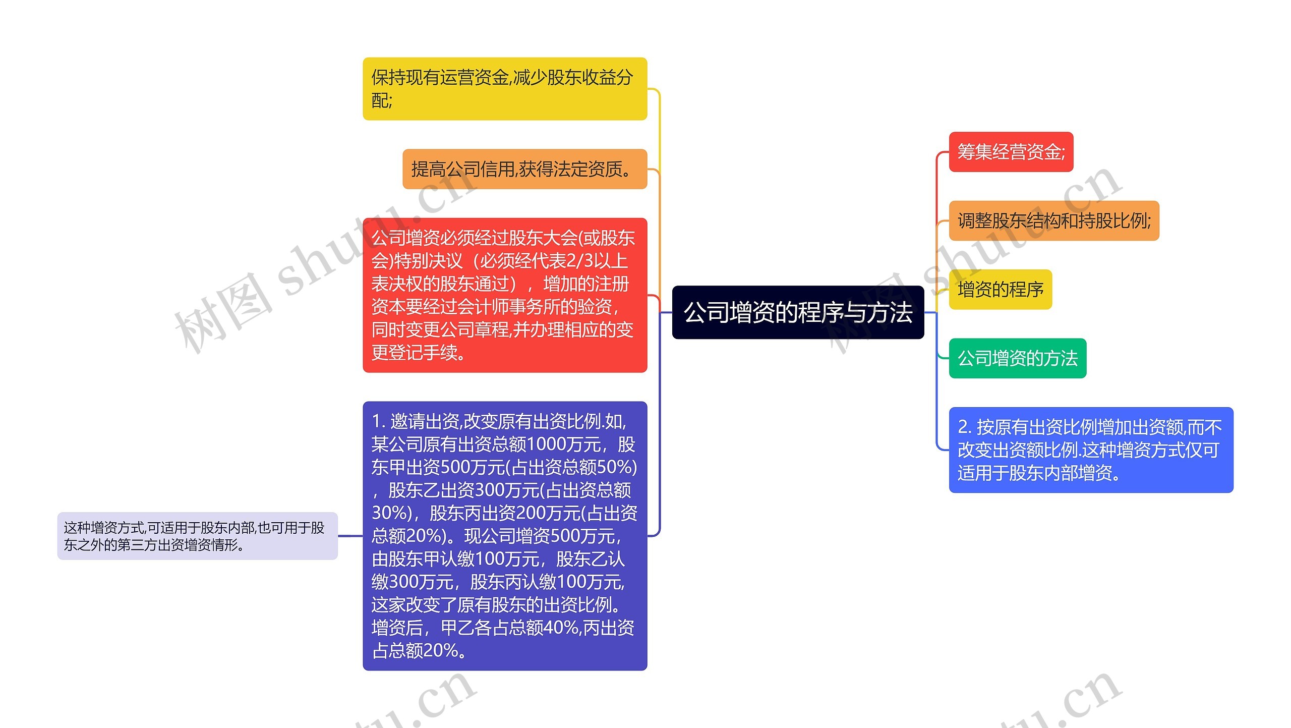 公司增资的程序与方法思维导图