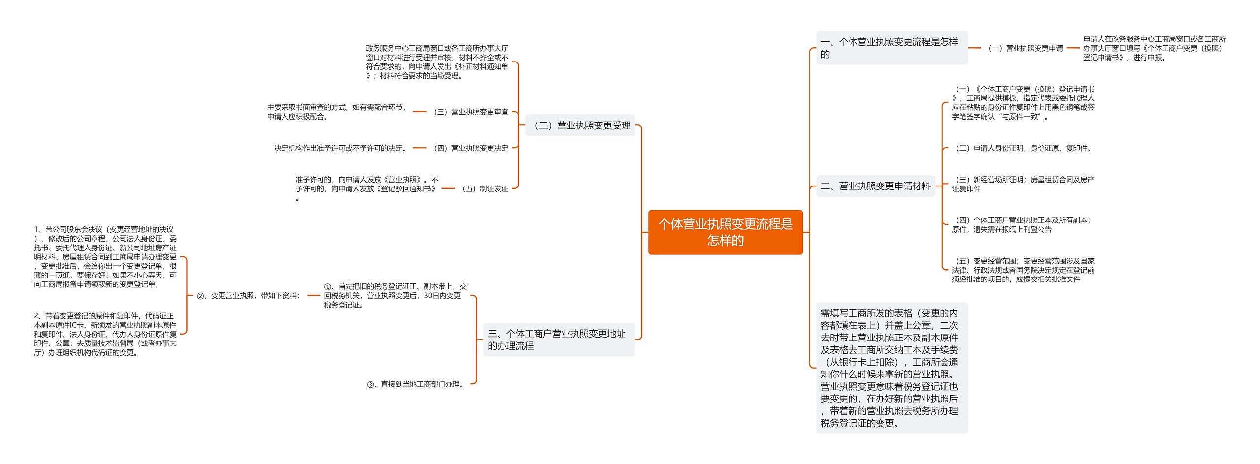 个体营业执照变更流程是怎样的