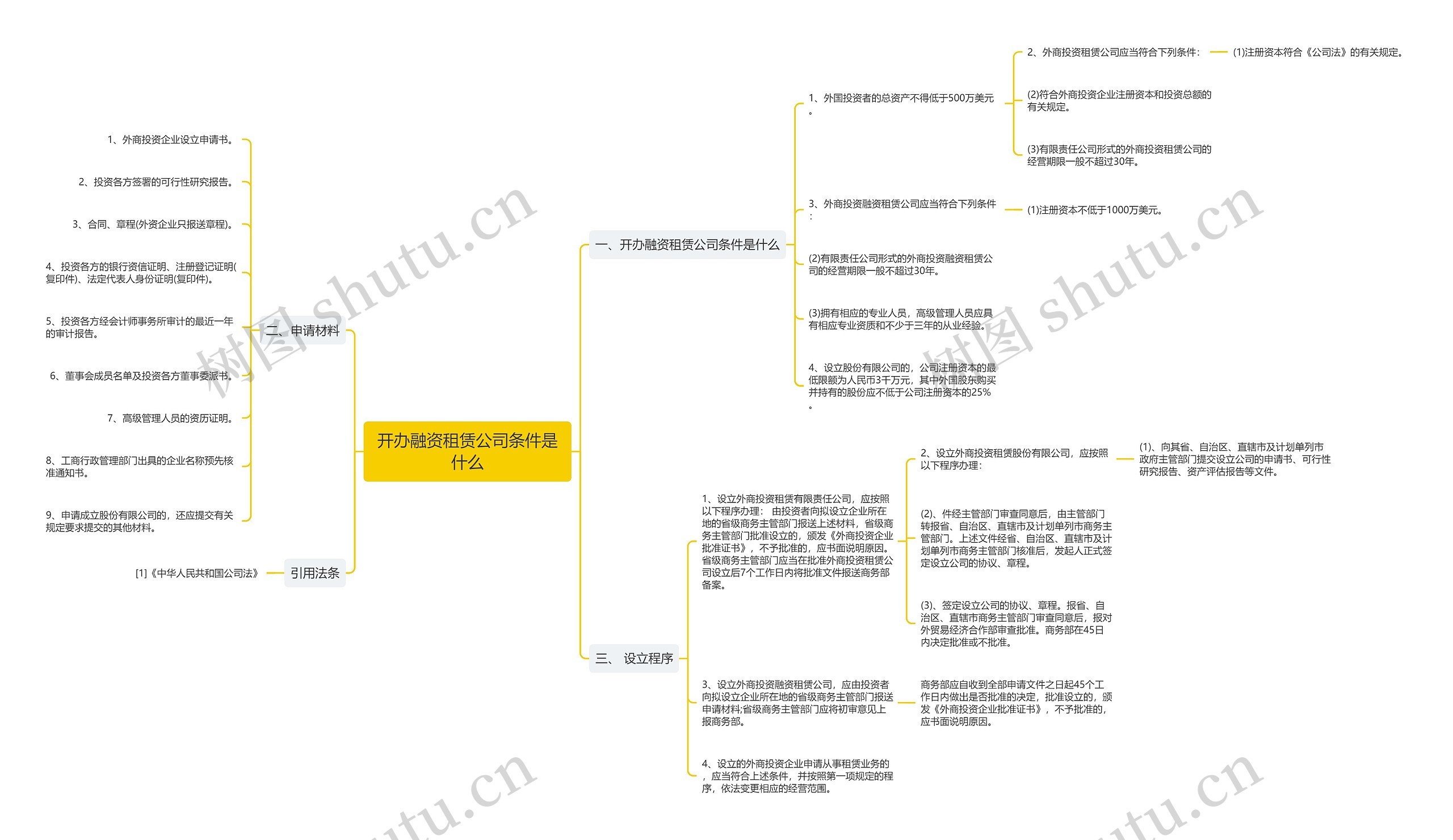 开办融资租赁公司条件是什么思维导图