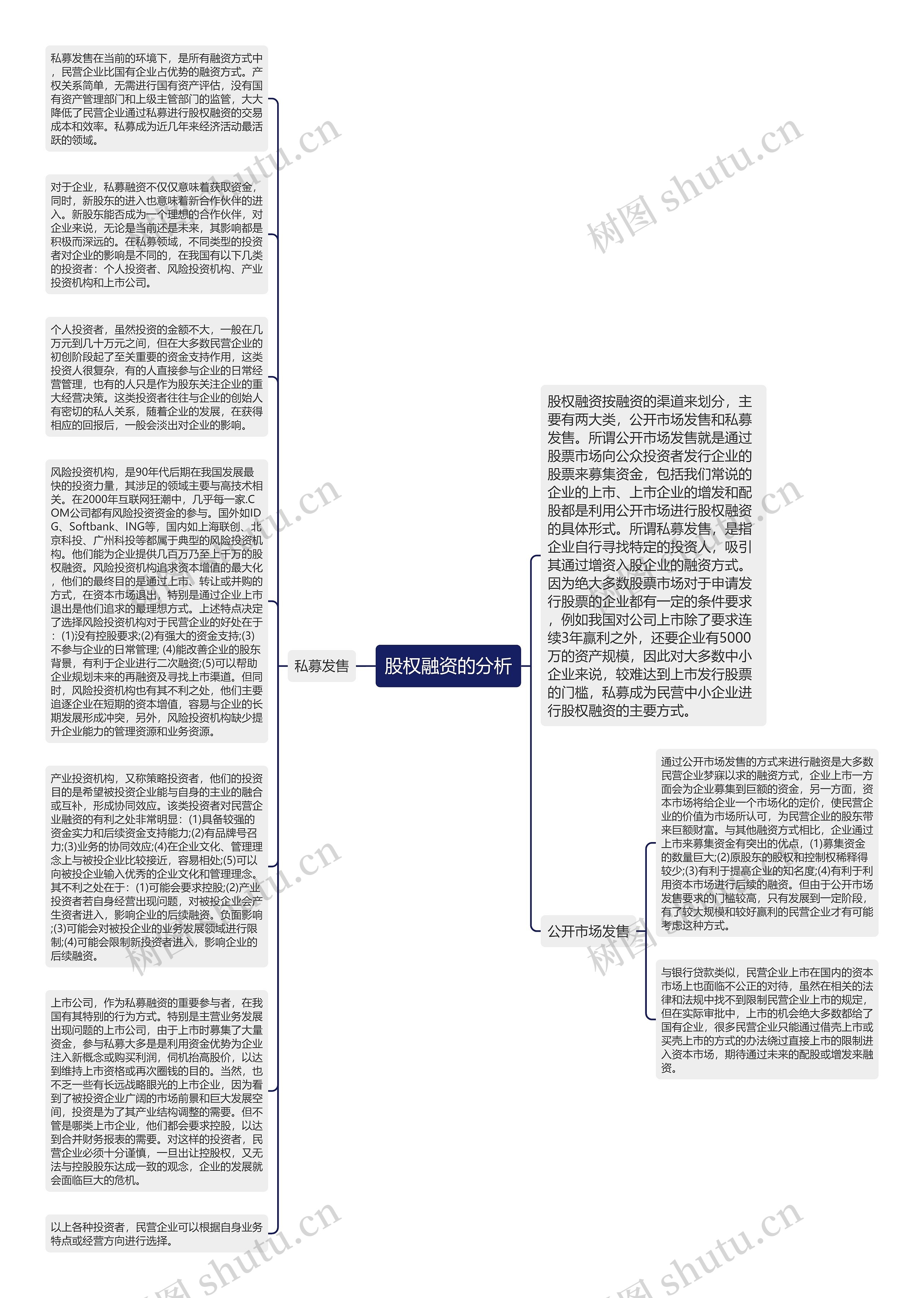 股权融资的分析思维导图