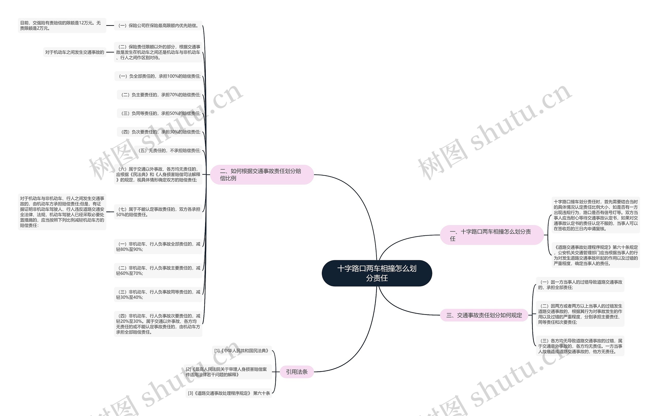 十字路口两车相撞怎么划分责任思维导图