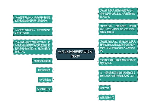 合伙企业变更登记应提交的文件