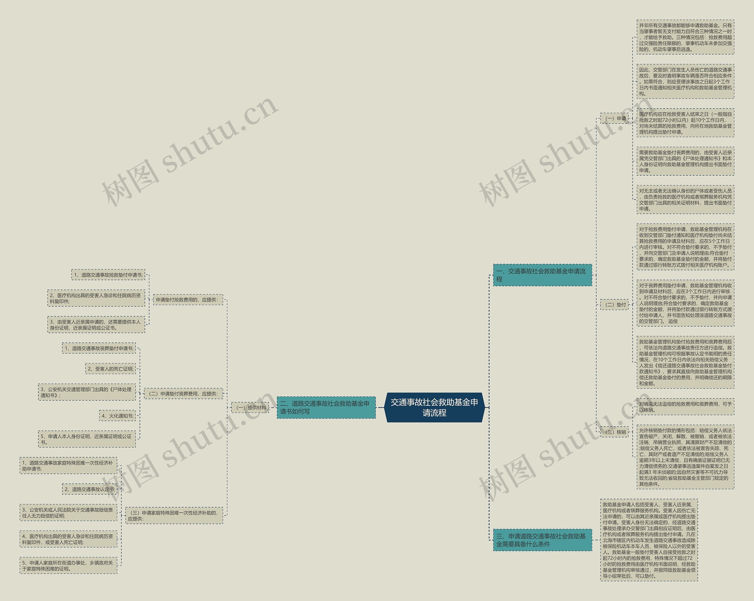 交通事故社会救助基金申请流程思维导图