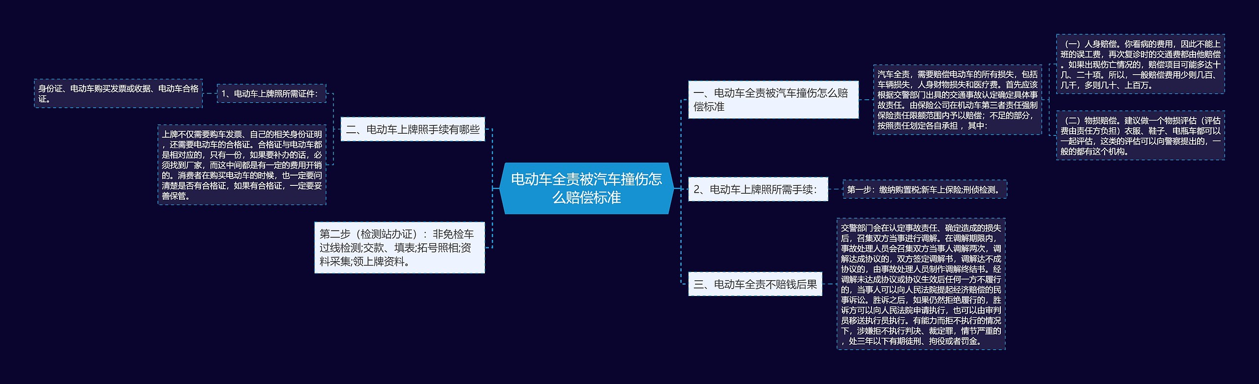 电动车全责被汽车撞伤怎么赔偿标准思维导图