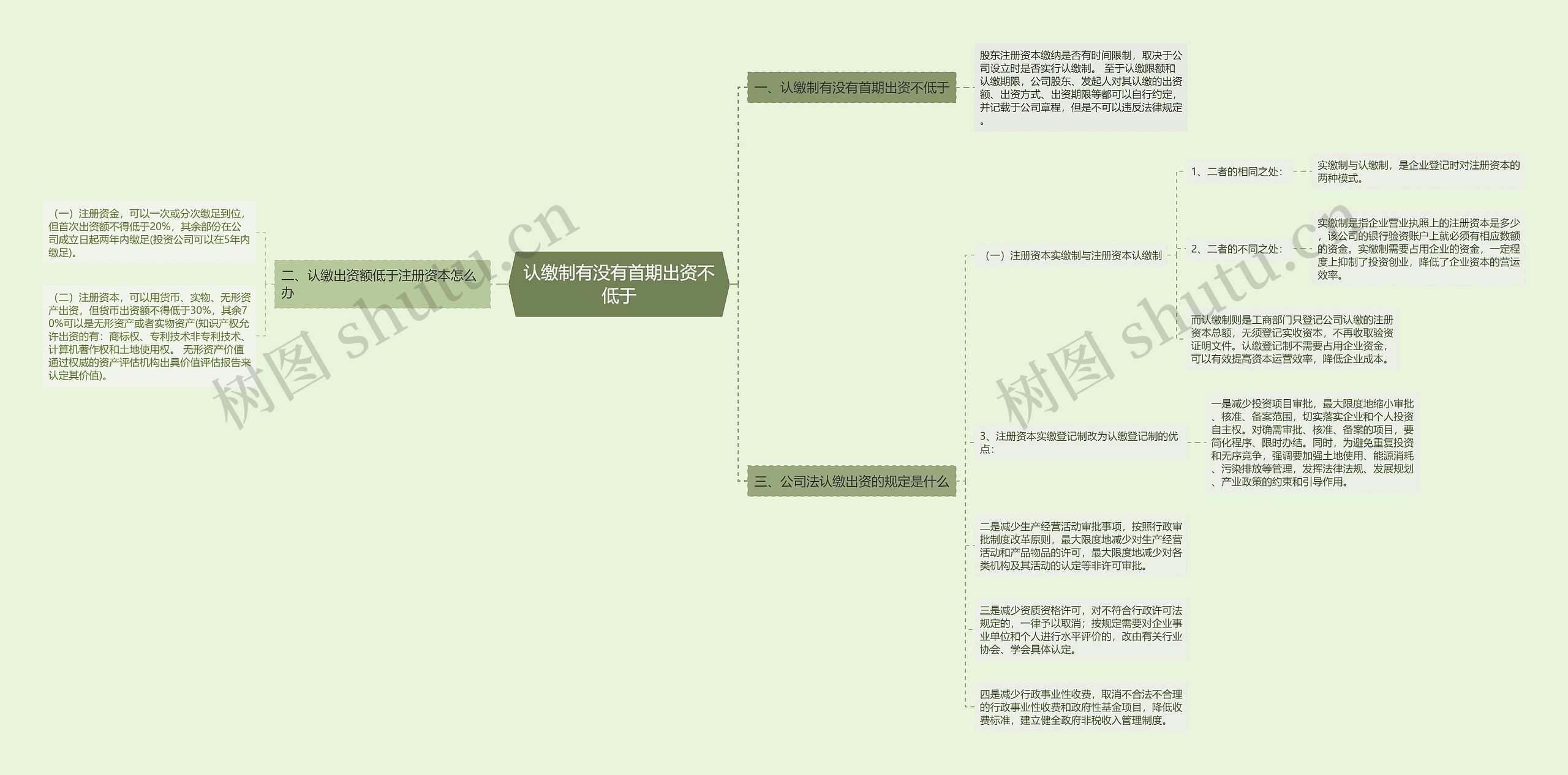 认缴制有没有首期出资不低于思维导图