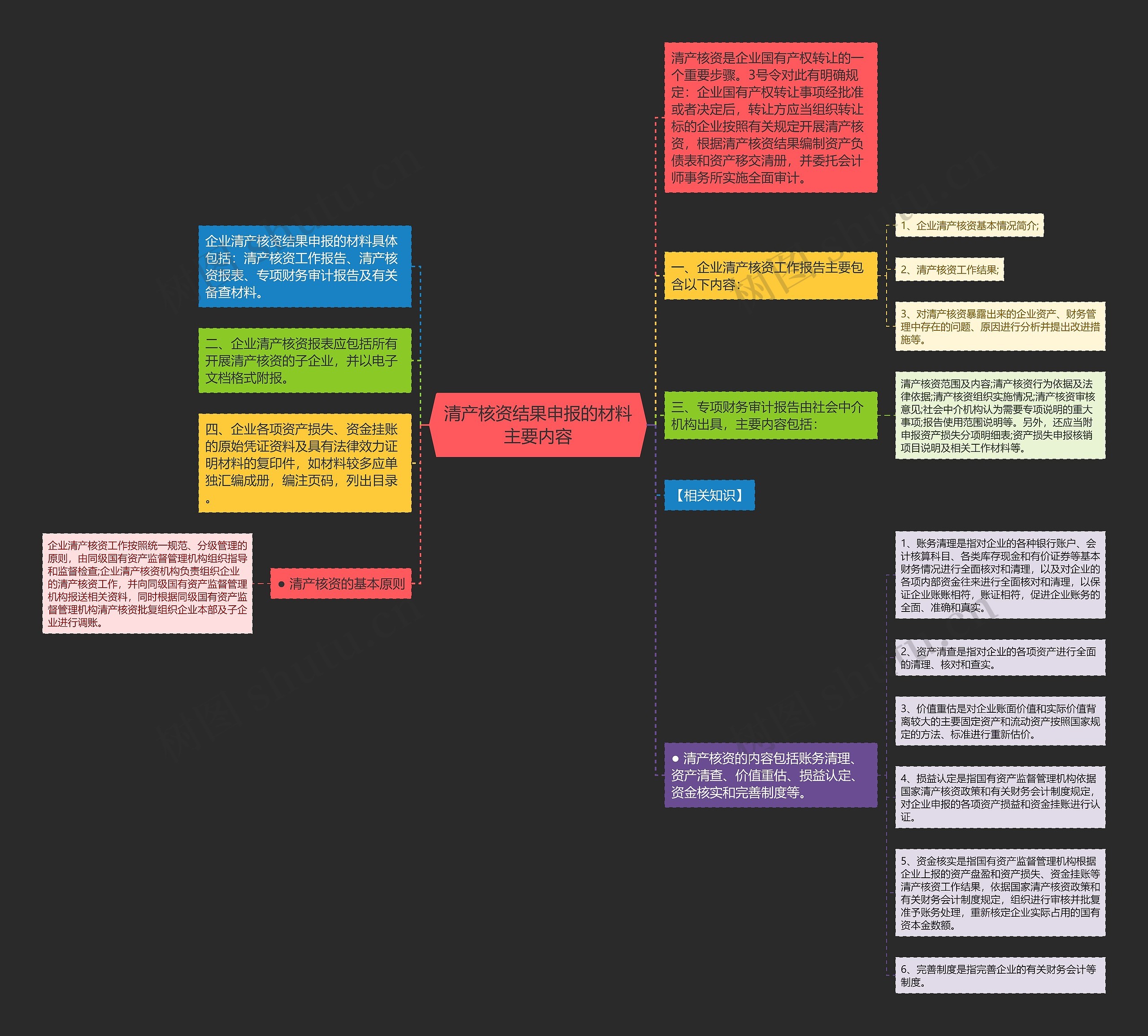 清产核资结果申报的材料主要内容思维导图