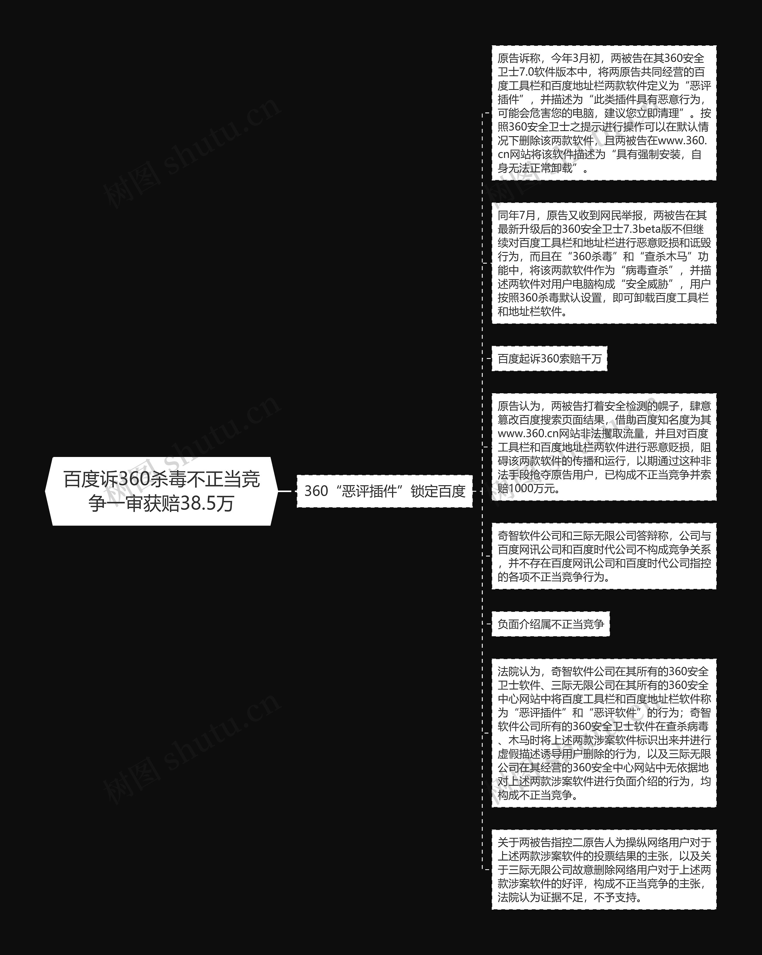 百度诉360杀毒不正当竞争一审获赔38.5万思维导图