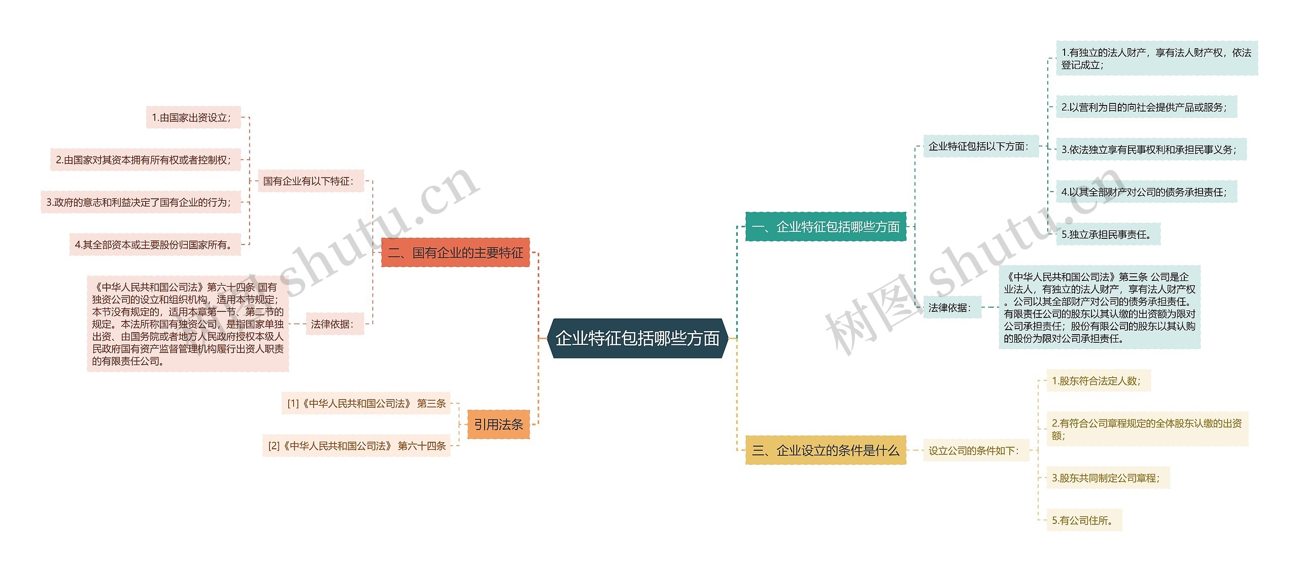 企业特征包括哪些方面思维导图