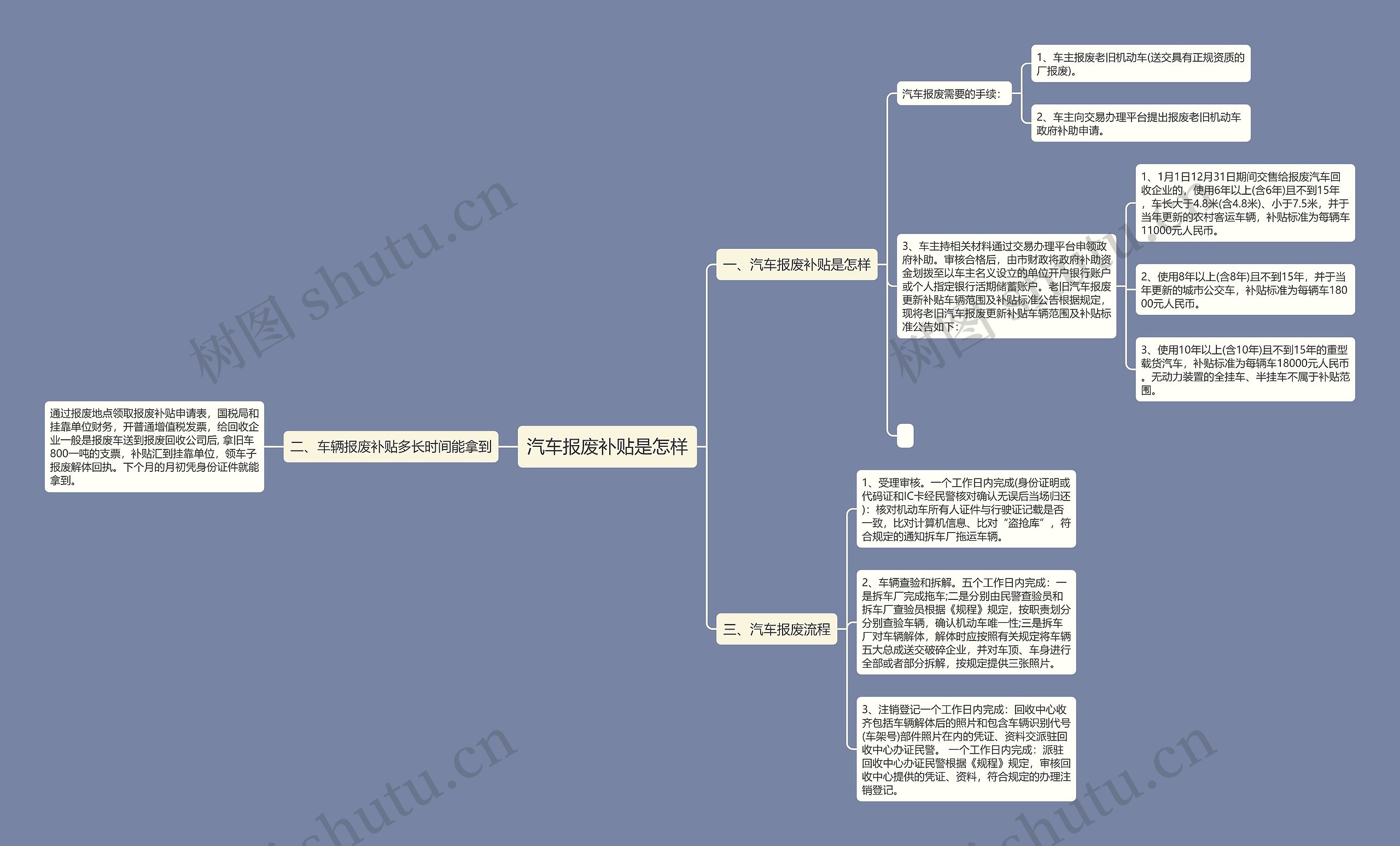 汽车报废补贴是怎样思维导图