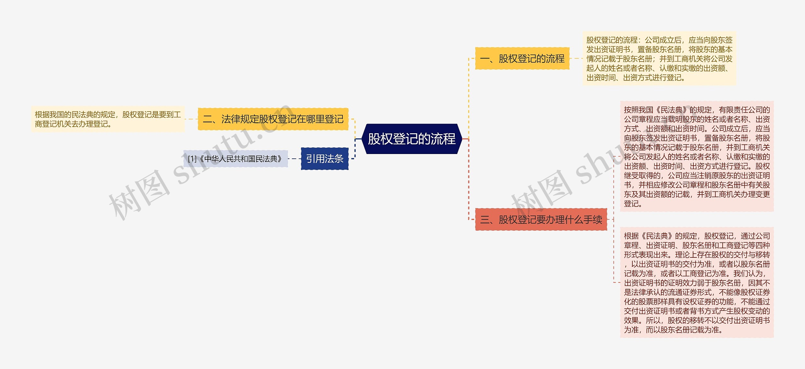 股权登记的流程思维导图