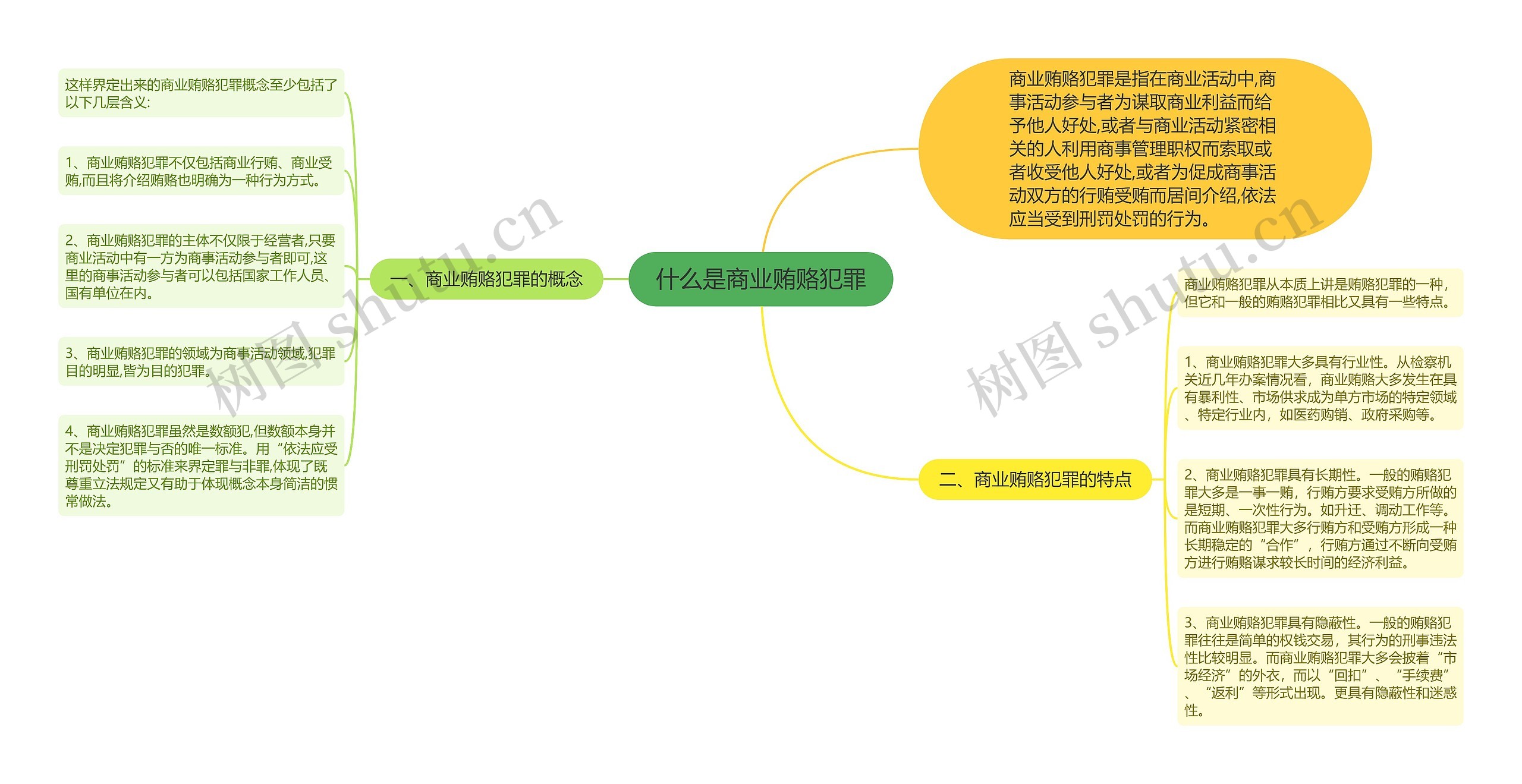 什么是商业贿赂犯罪思维导图