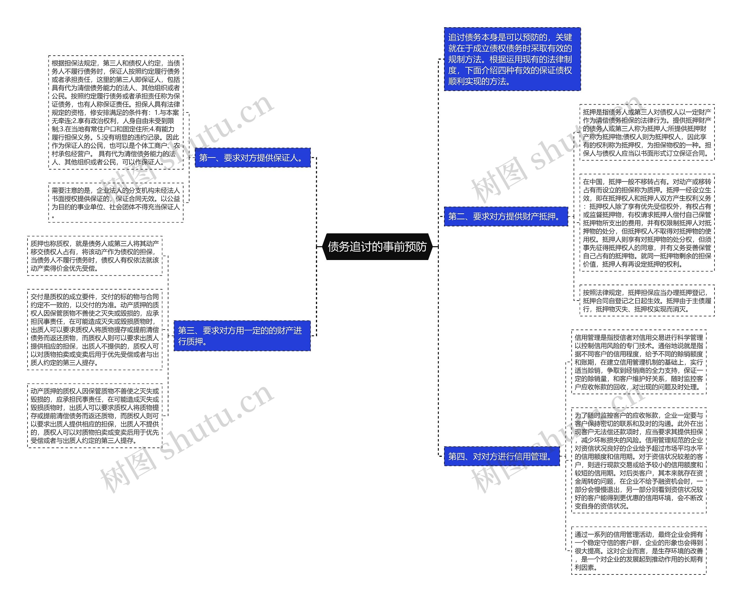 债务追讨的事前预防思维导图