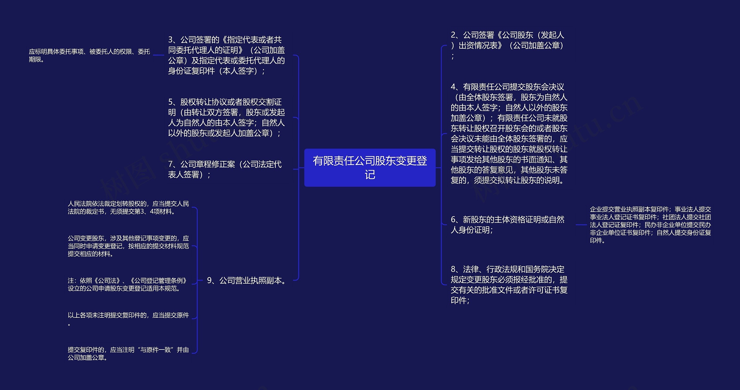 有限责任公司股东变更登记思维导图