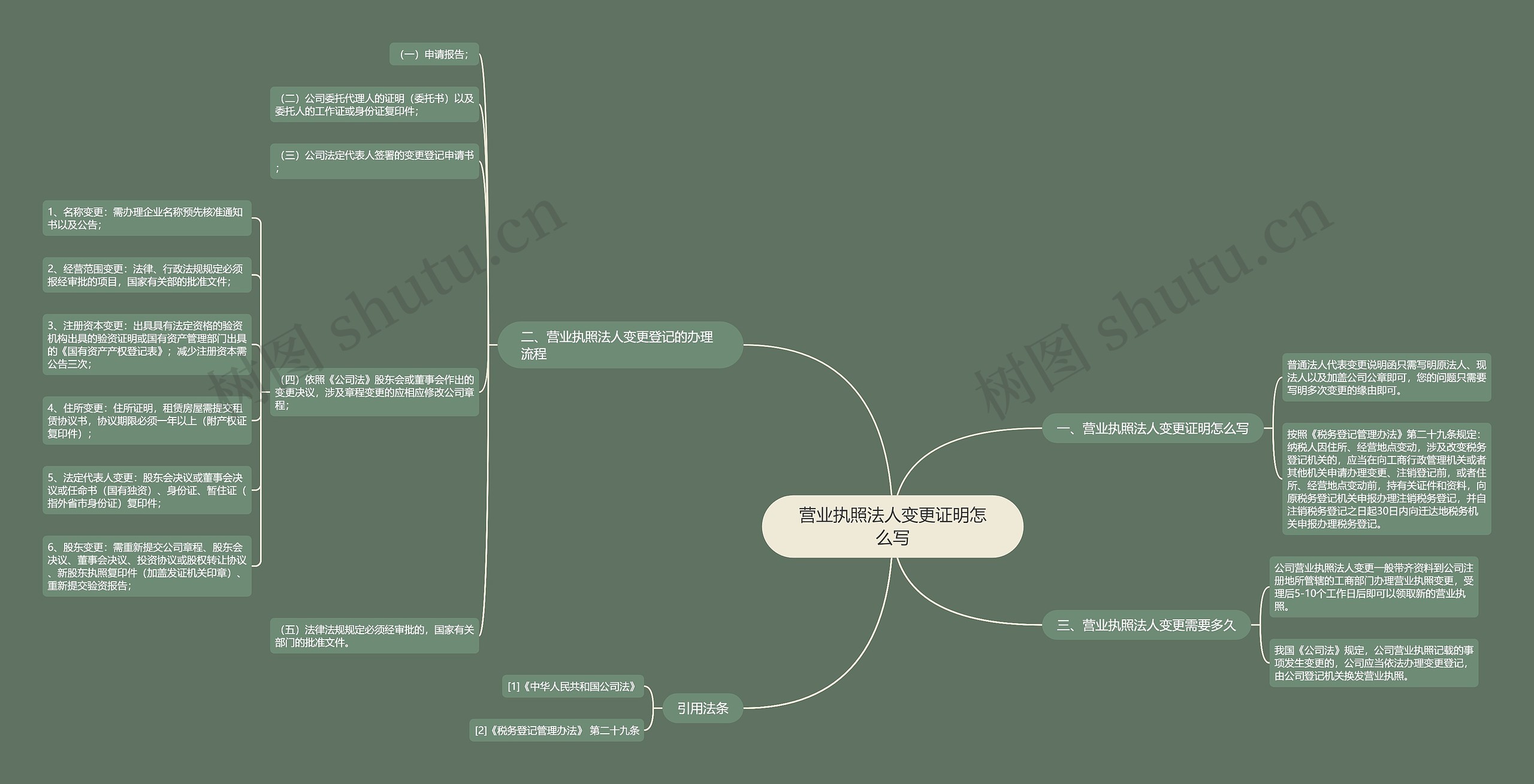营业执照法人变更证明怎么写思维导图