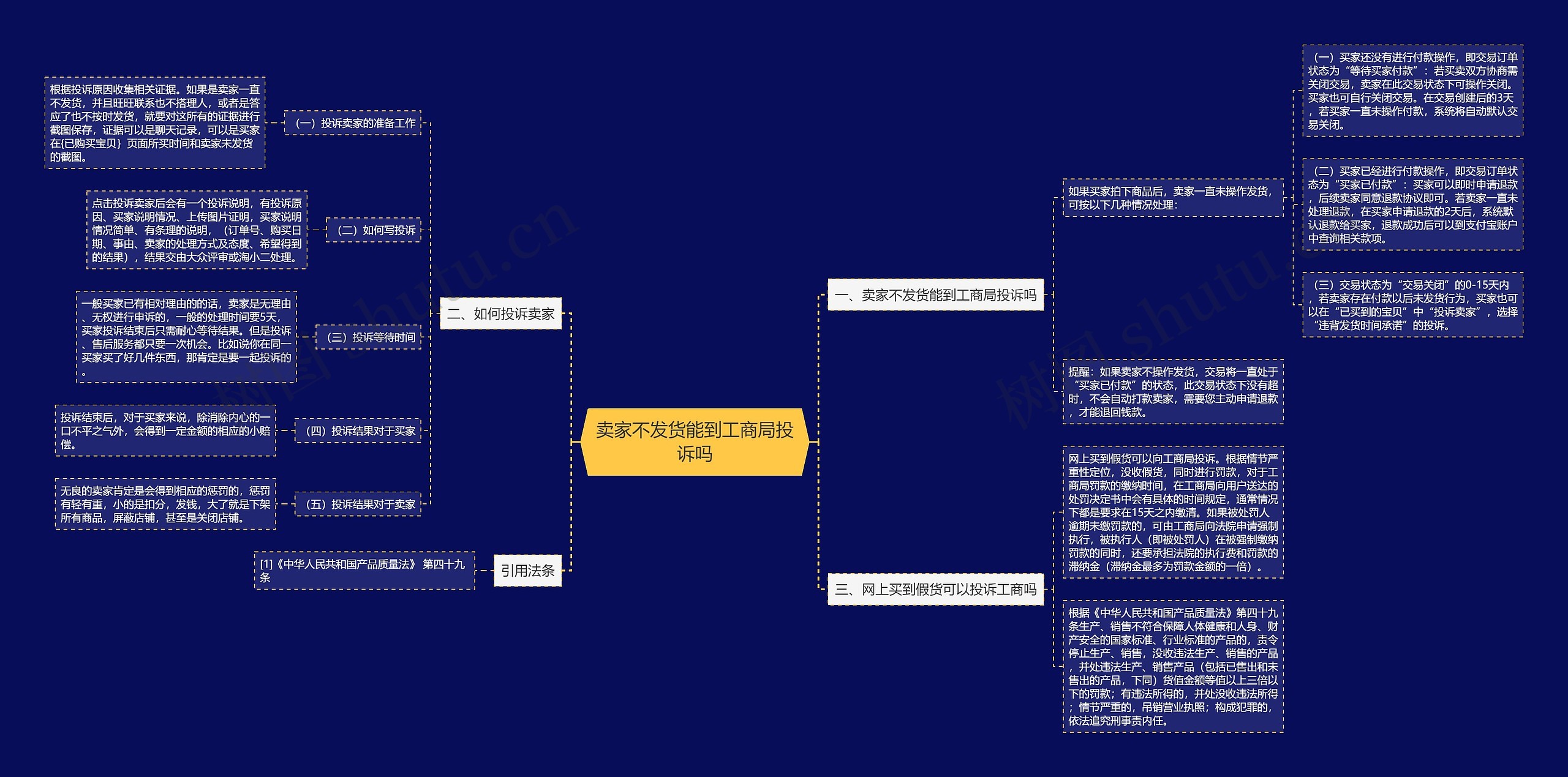 卖家不发货能到工商局投诉吗思维导图
