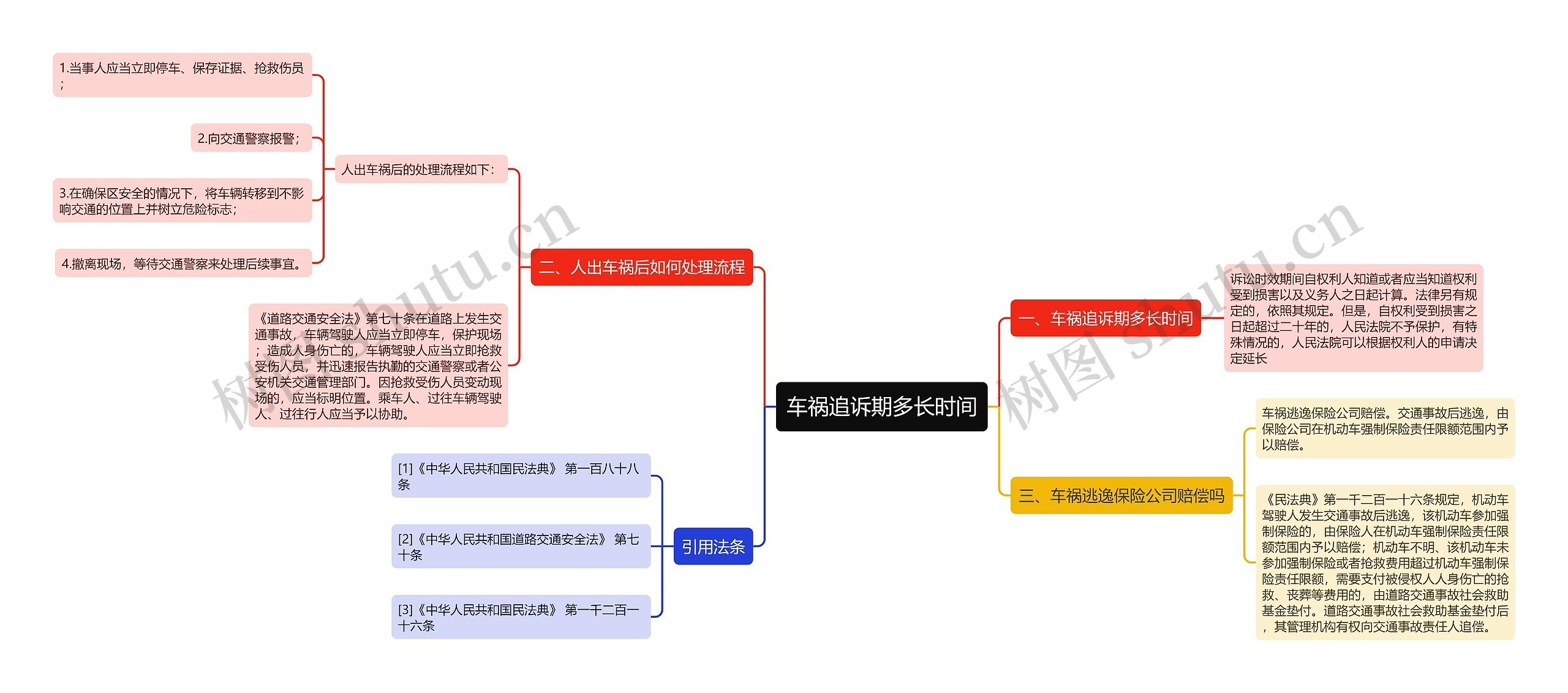 车祸追诉期多长时间思维导图