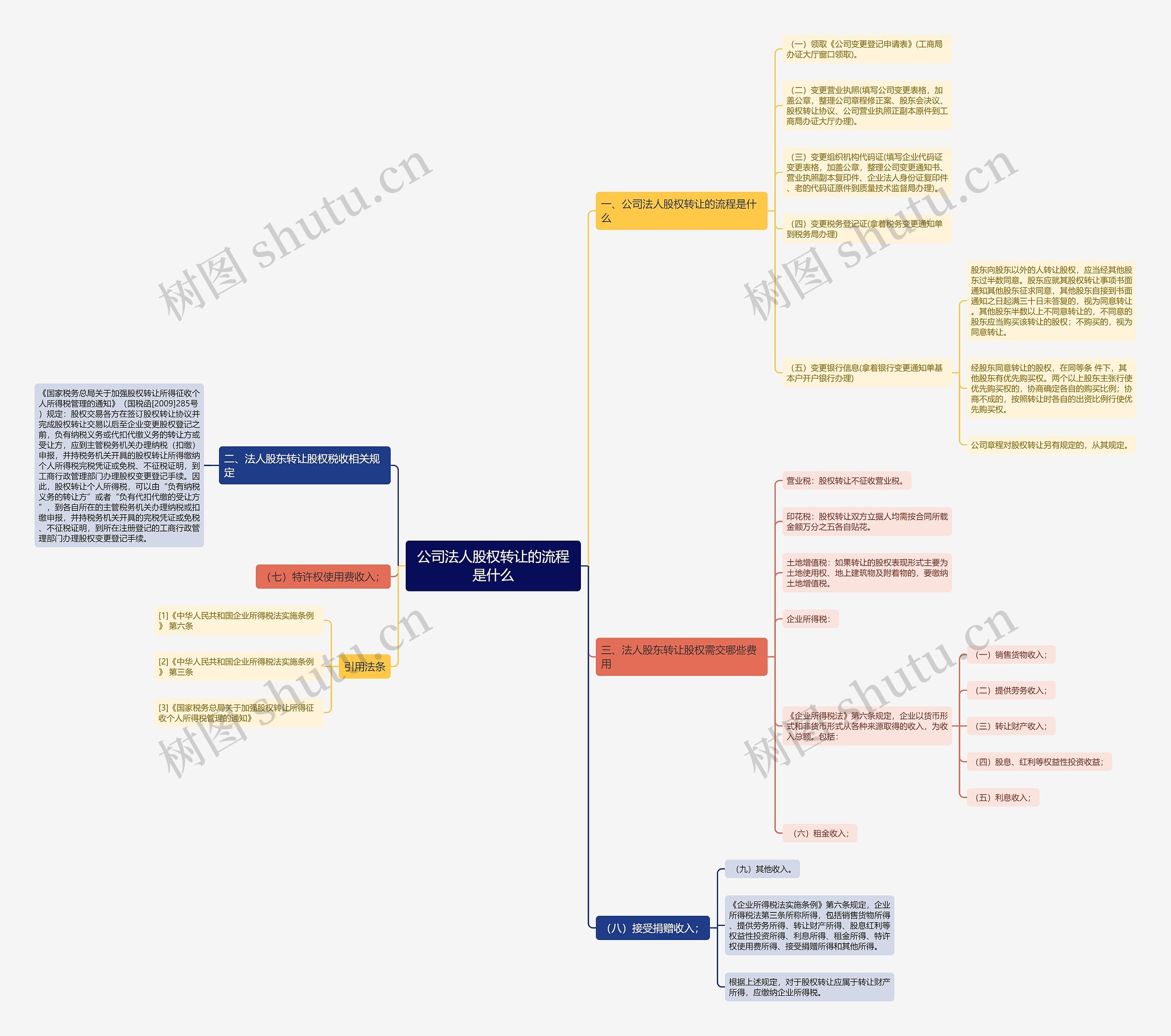 公司法人股权转让的流程是什么思维导图