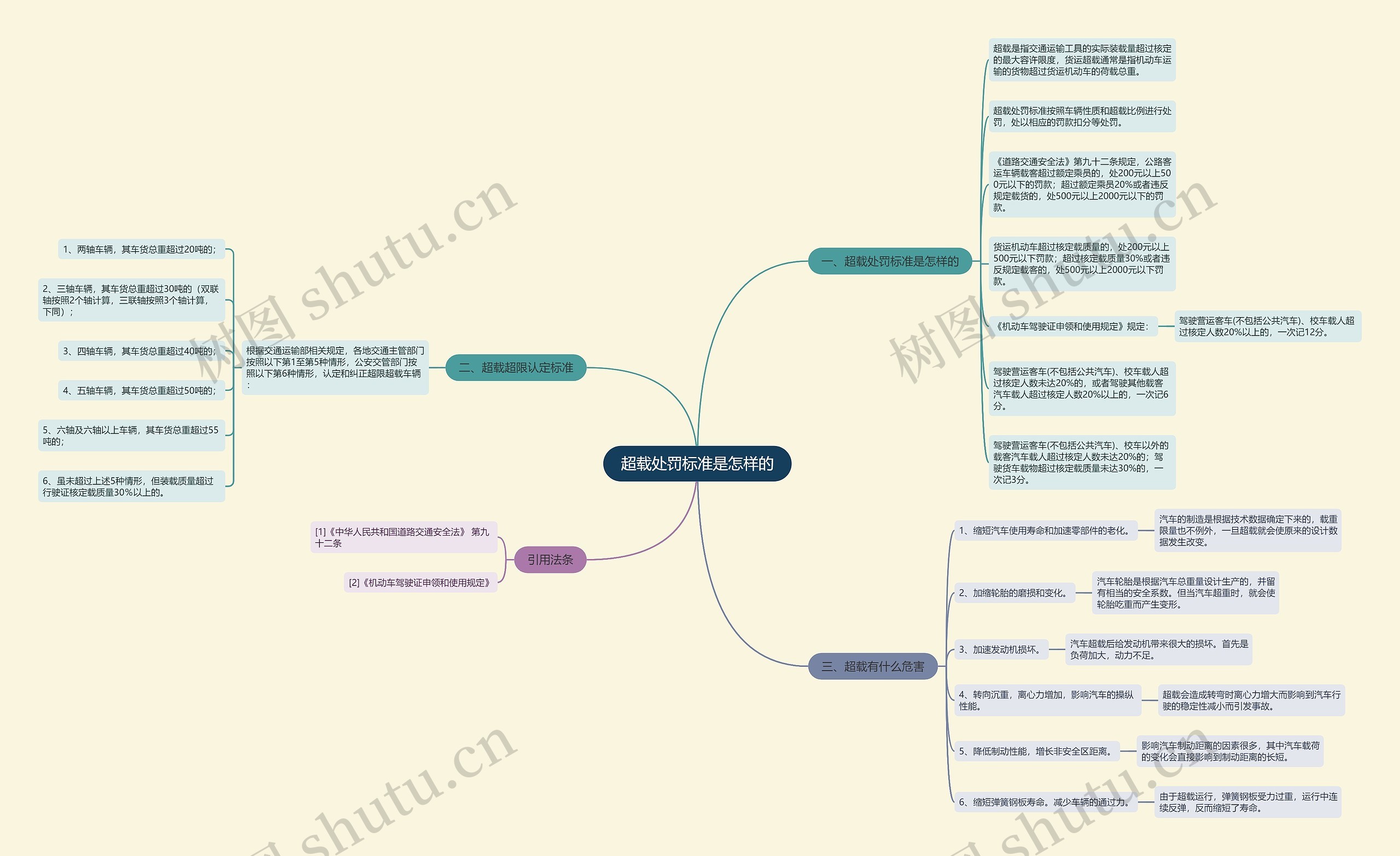 超载处罚标准是怎样的思维导图