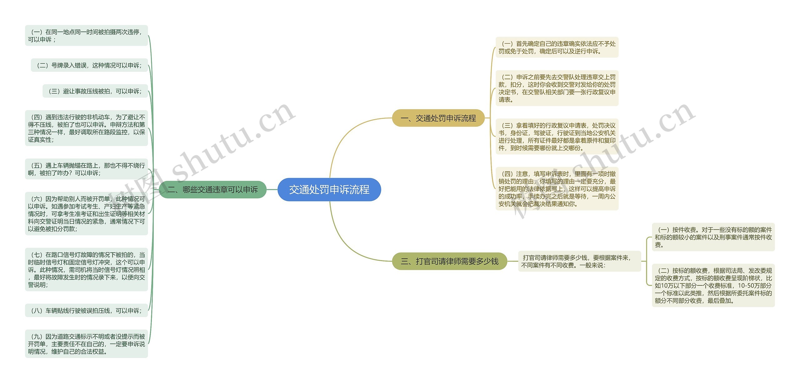 交通处罚申诉流程思维导图