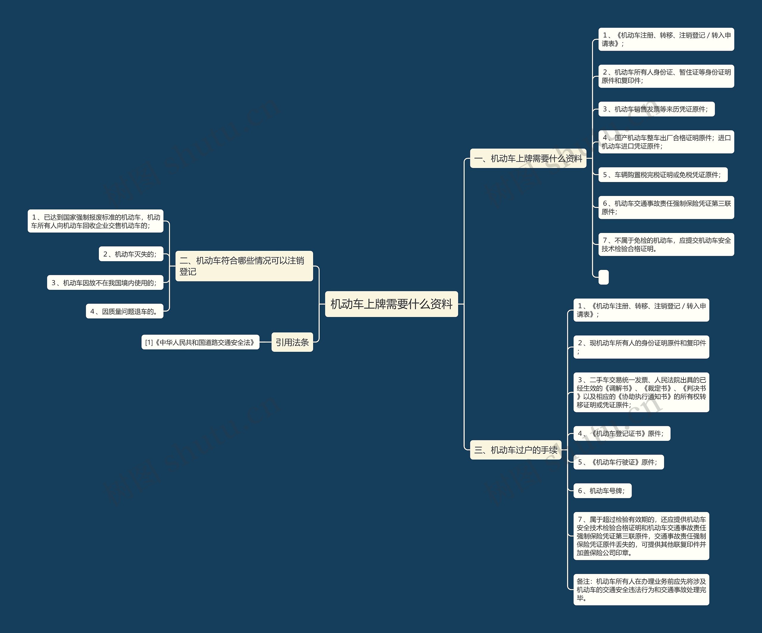 机动车上牌需要什么资料思维导图