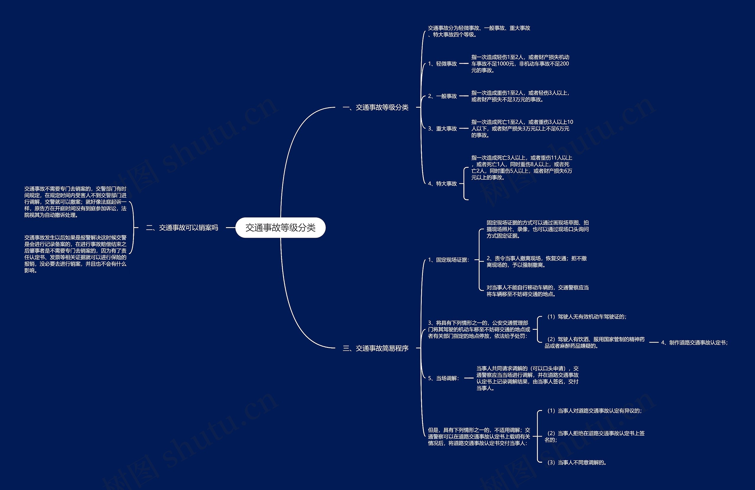 交通事故等级分类思维导图