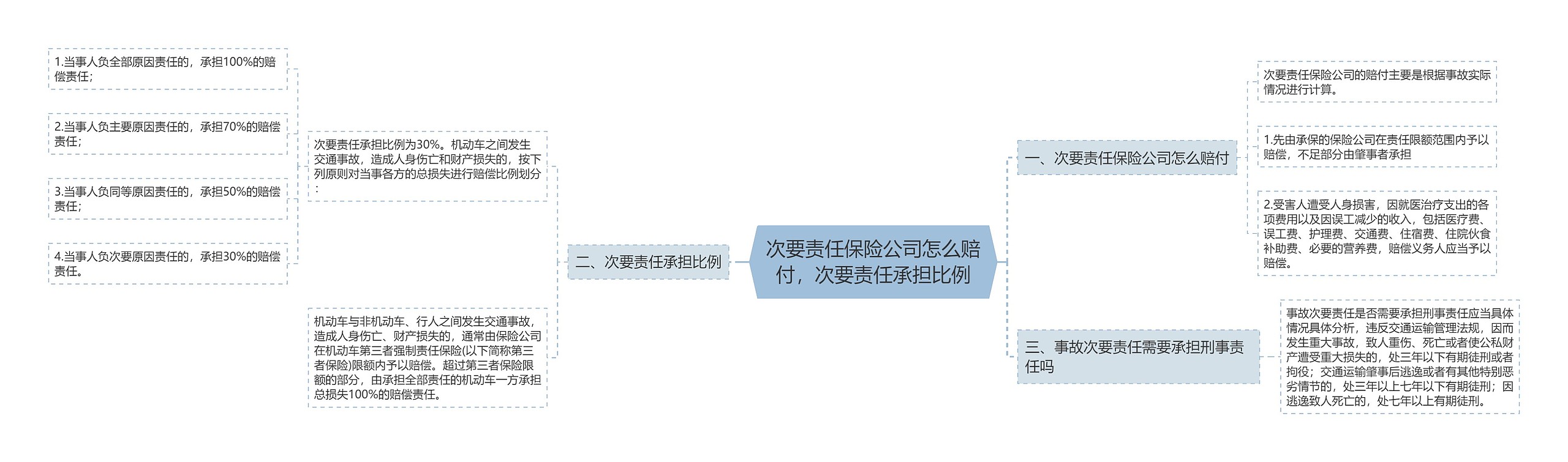 次要责任保险公司怎么赔付，次要责任承担比例思维导图