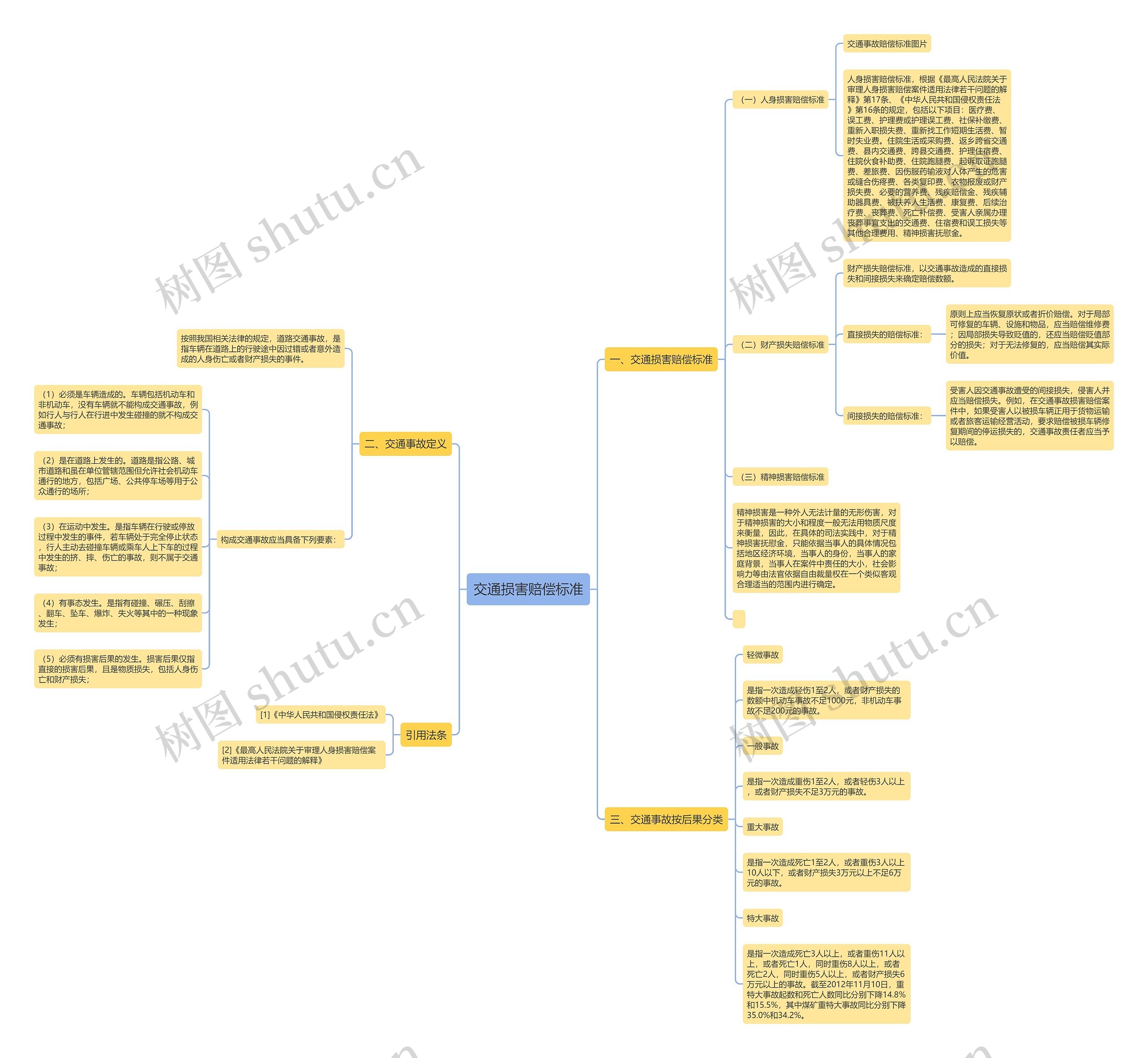 交通损害赔偿标准思维导图