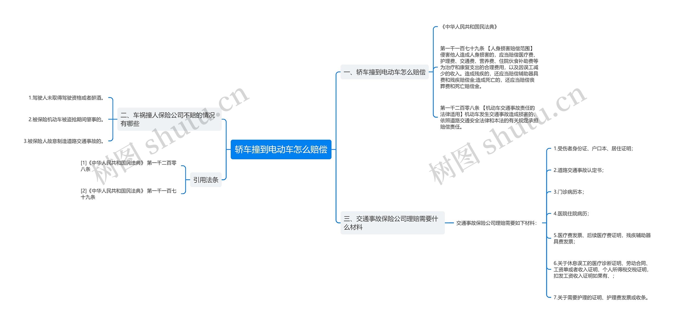 轿车撞到电动车怎么赔偿思维导图