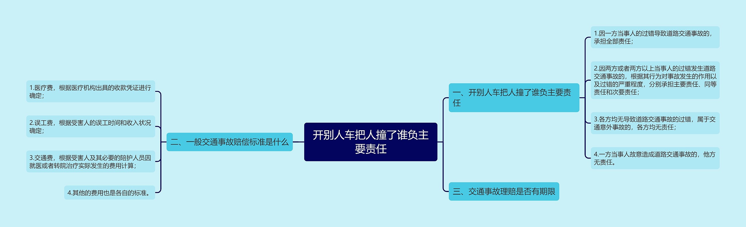 开别人车把人撞了谁负主要责任思维导图