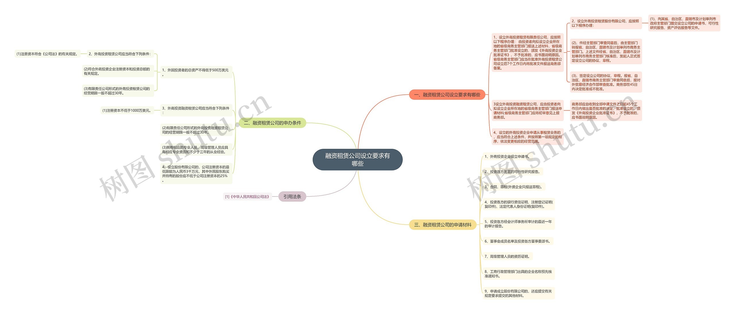 融资租赁公司设立要求有哪些思维导图