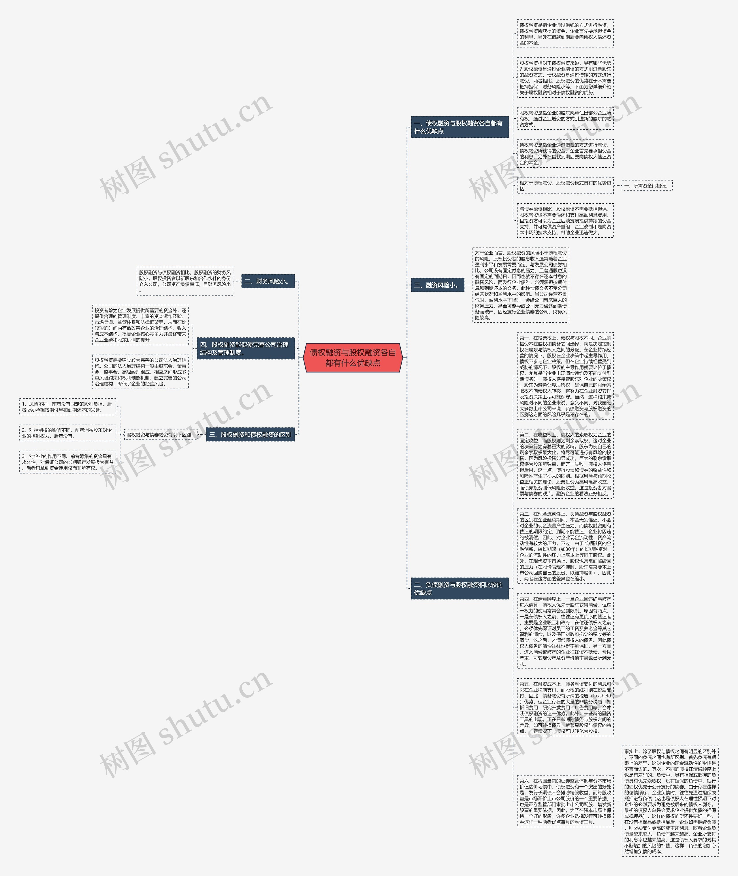 债权融资与股权融资各自都有什么优缺点思维导图