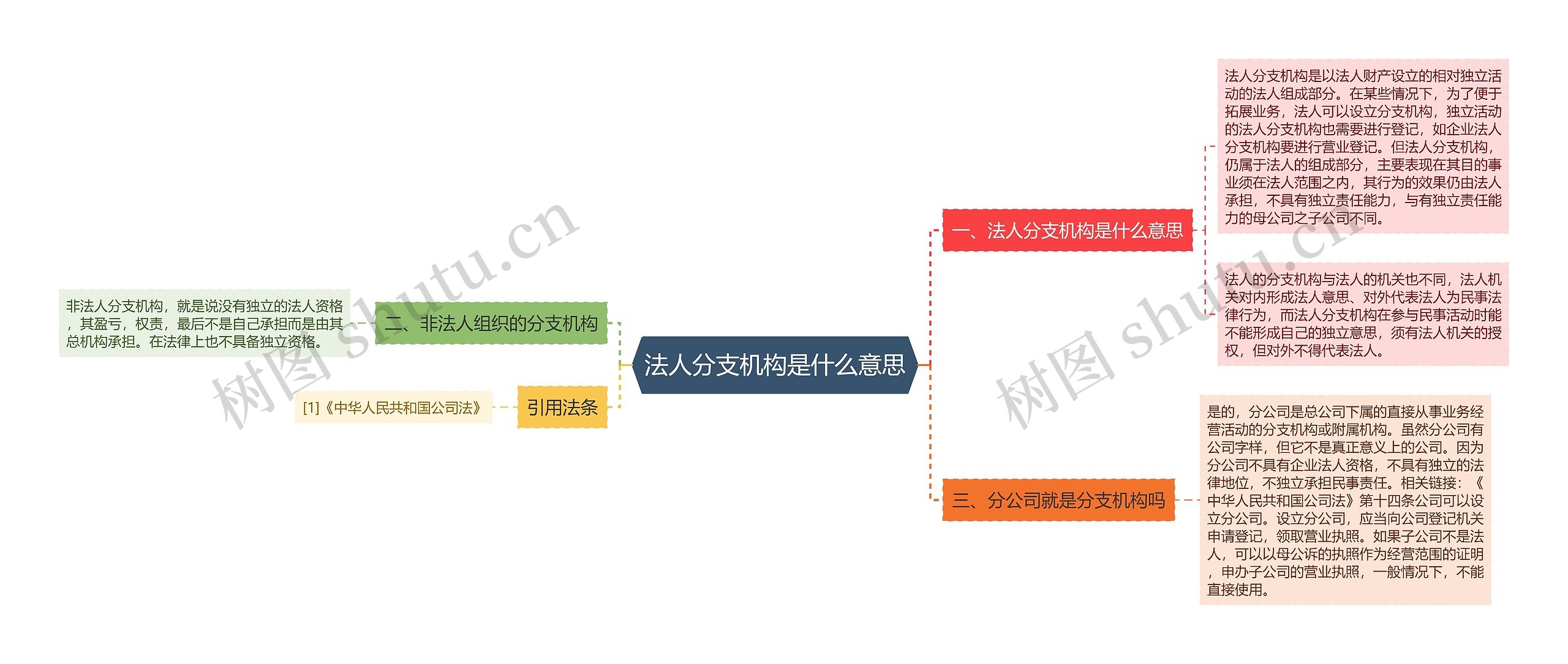 法人分支机构是什么意思思维导图