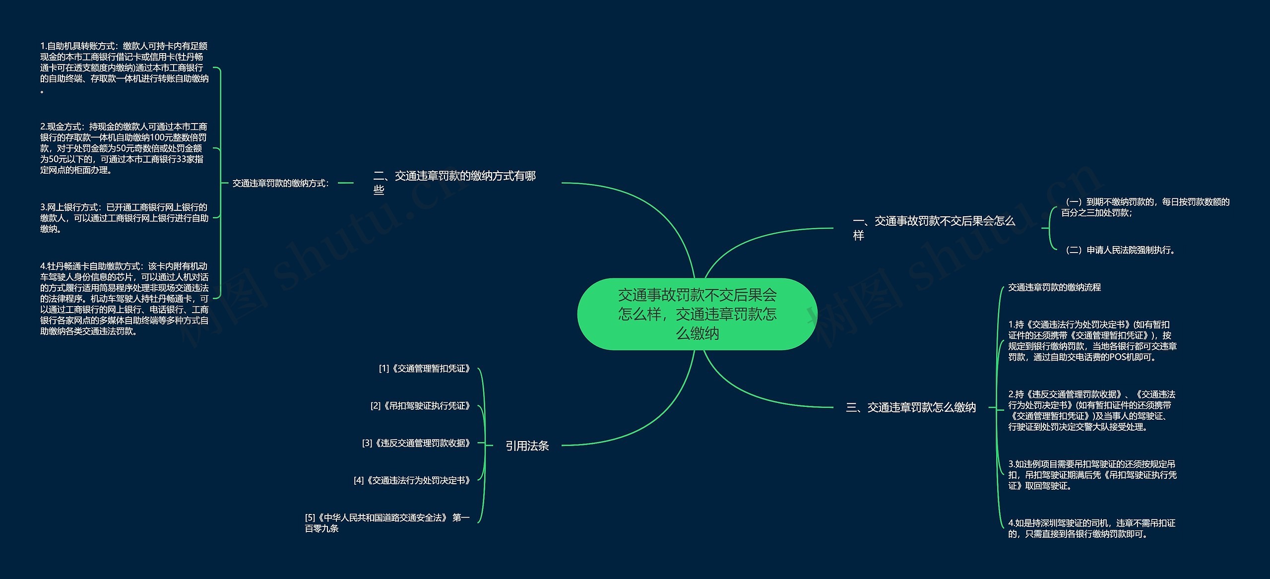 交通事故罚款不交后果会怎么样，交通违章罚款怎么缴纳思维导图