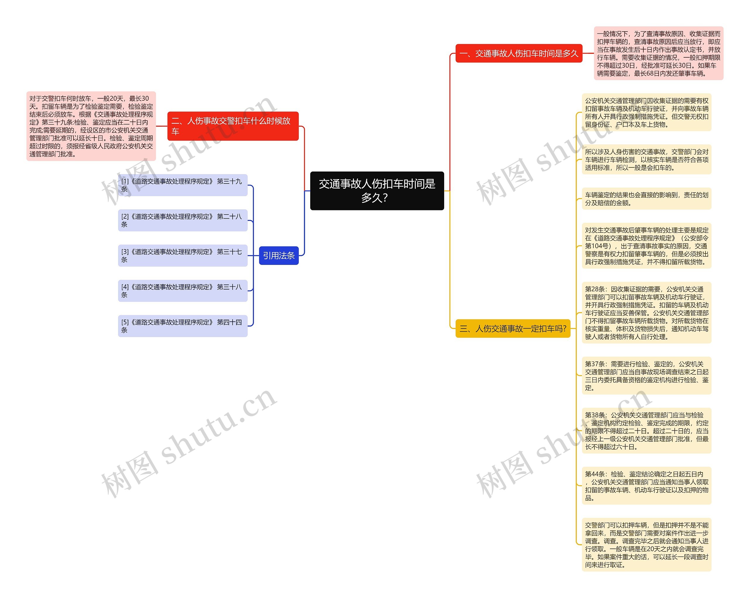 交通事故人伤扣车时间是多久？思维导图