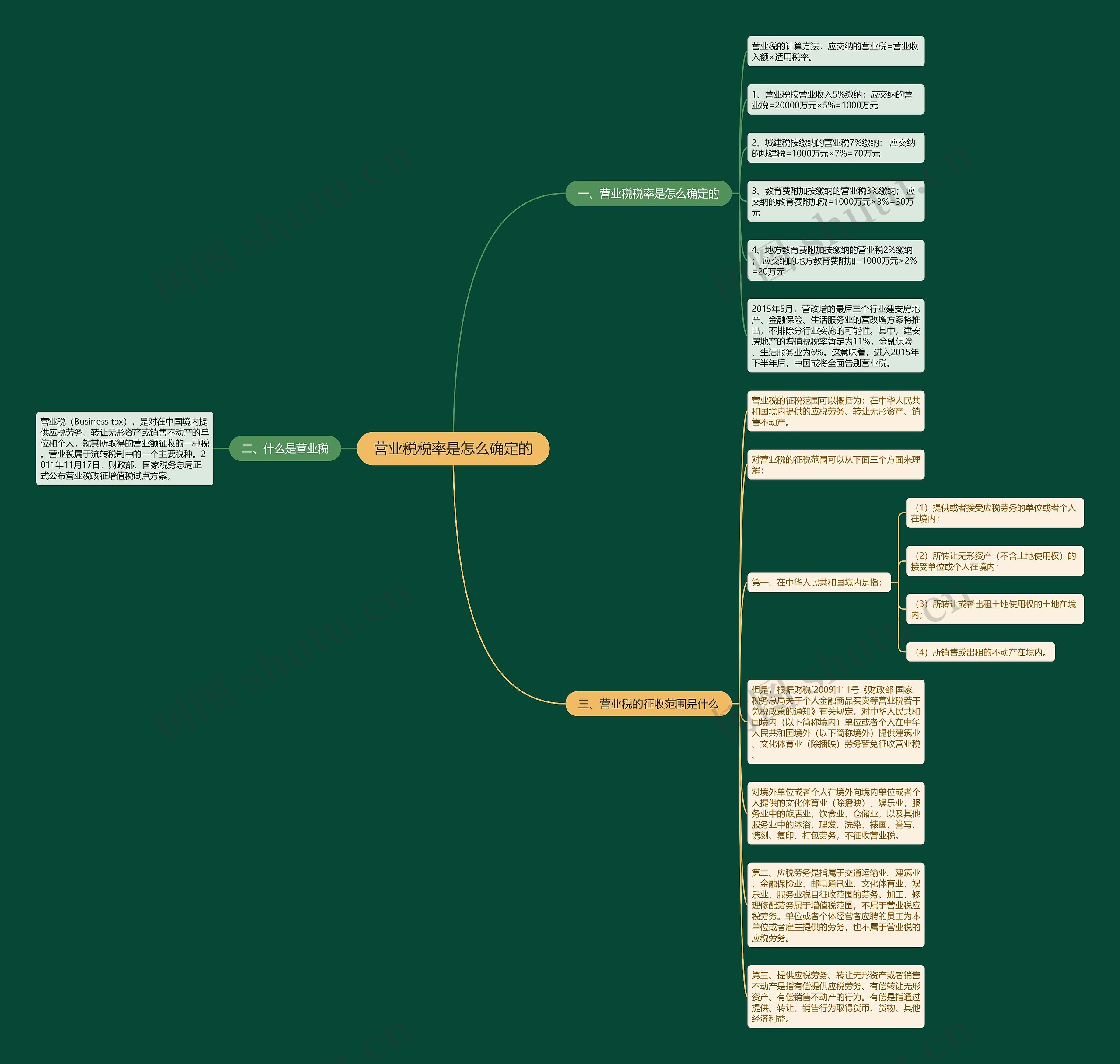营业税税率是怎么确定的 营业税税率是怎么确定的